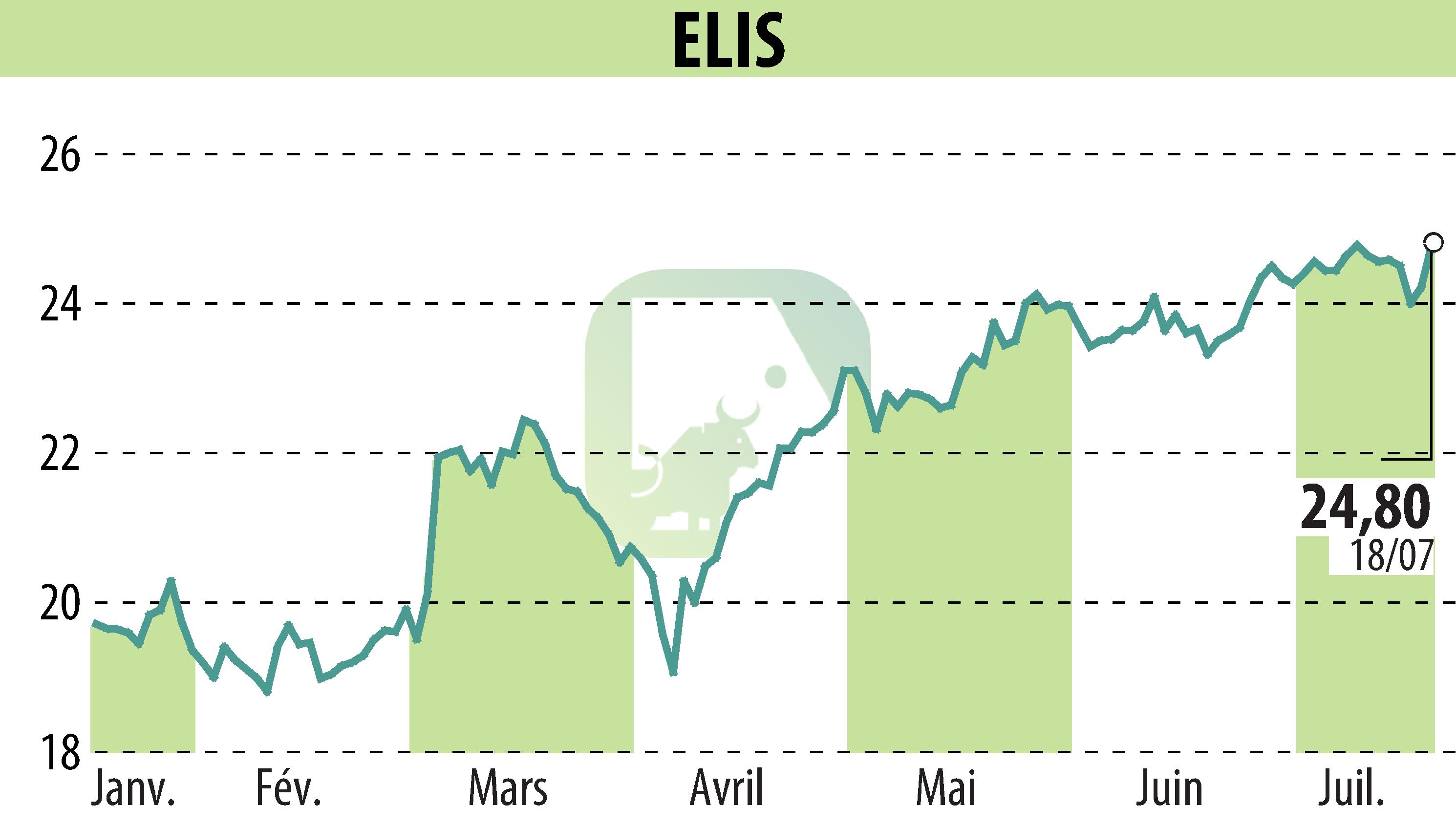 Stock price chart of ELIS (EPA:ELIS) showing fluctuations.