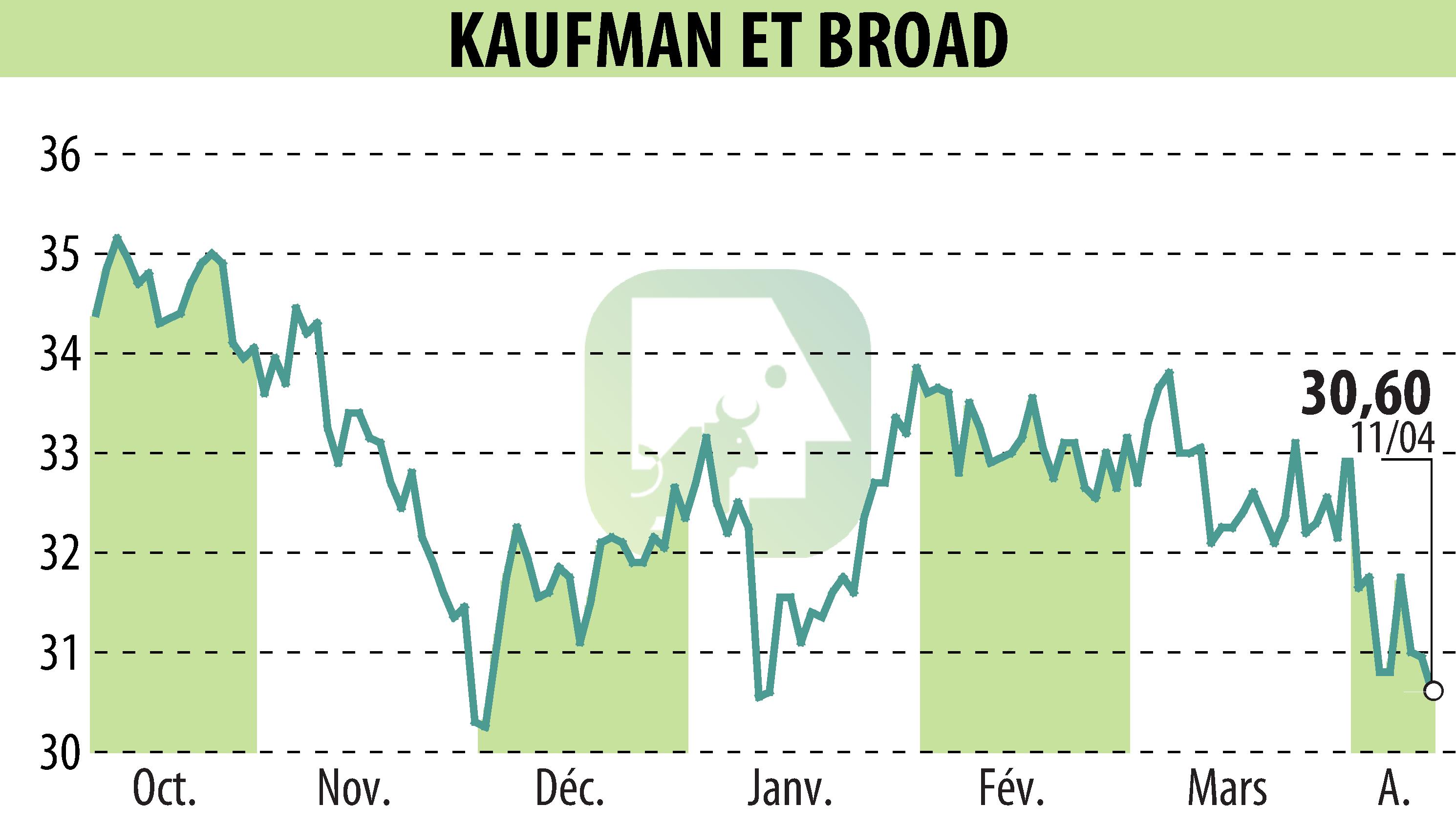 Graphique de l'évolution du cours de l'action KAUFMAN & BROAD (EPA:KOF).