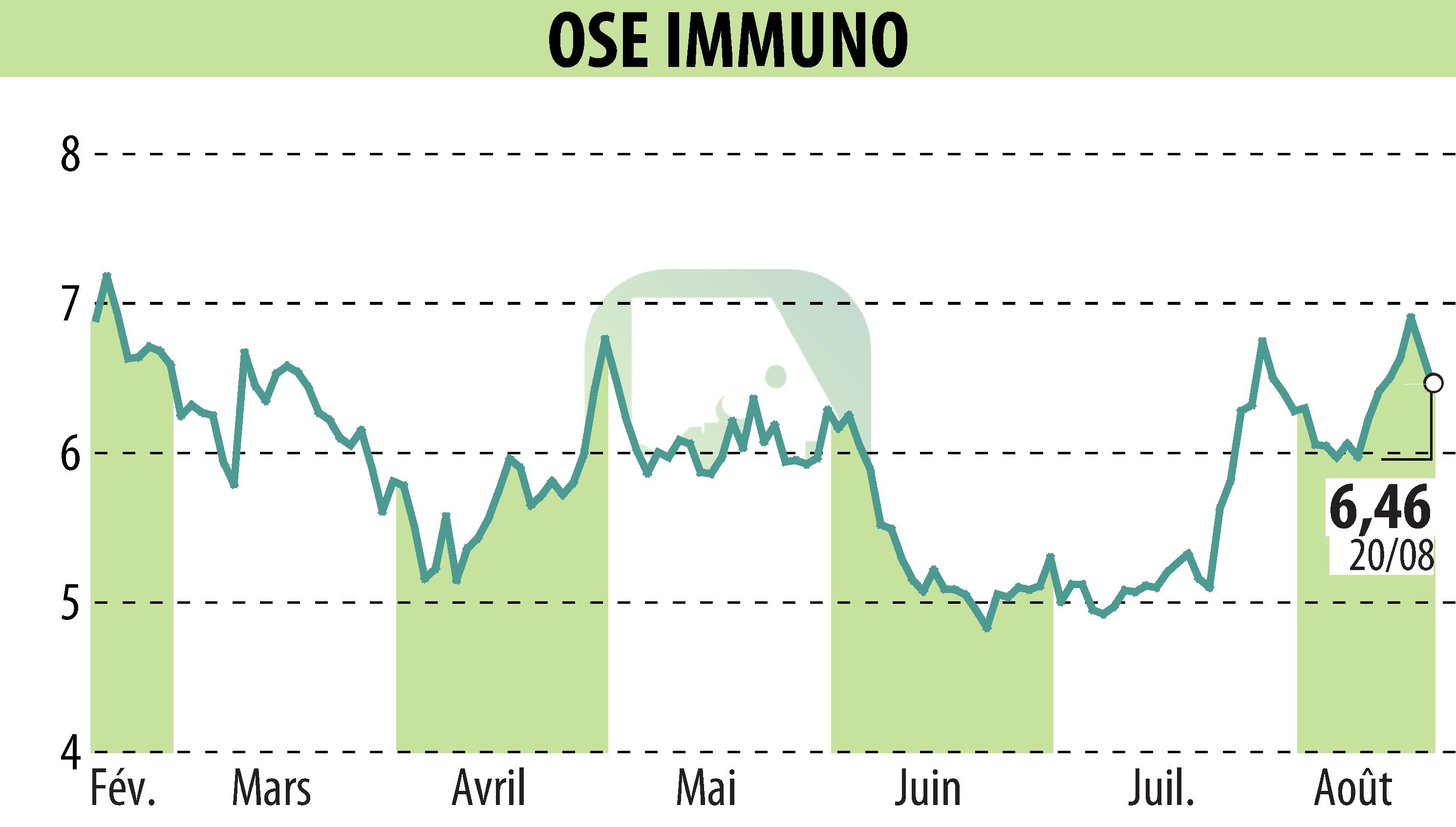 Stock price chart of ORPHAN SYNERGY EUROPE-PHARMA (EPA:OSE) showing fluctuations.