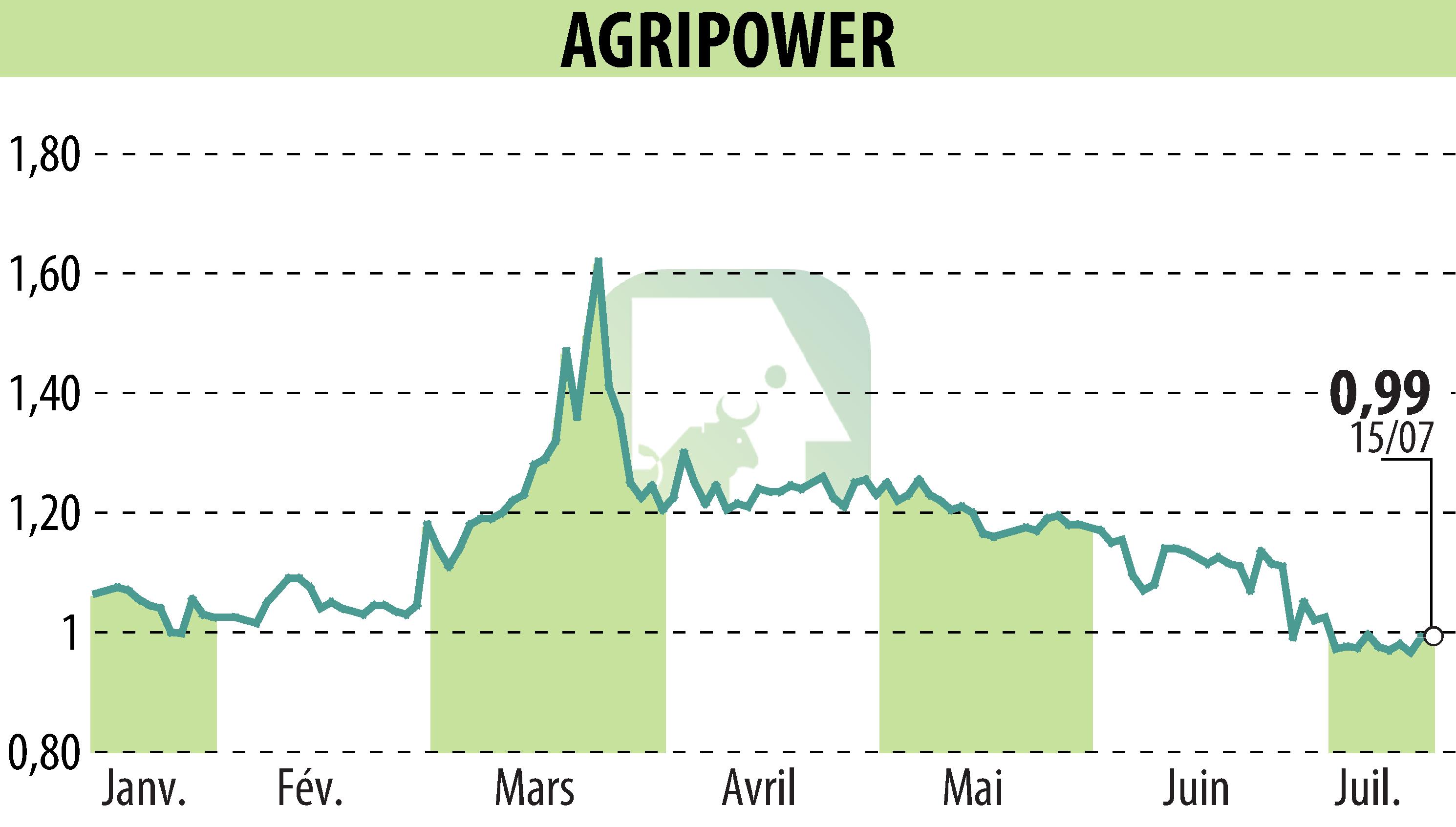 Graphique de l'évolution du cours de l'action AGRIPOWER FRANCE SA (EPA:ALAGP).