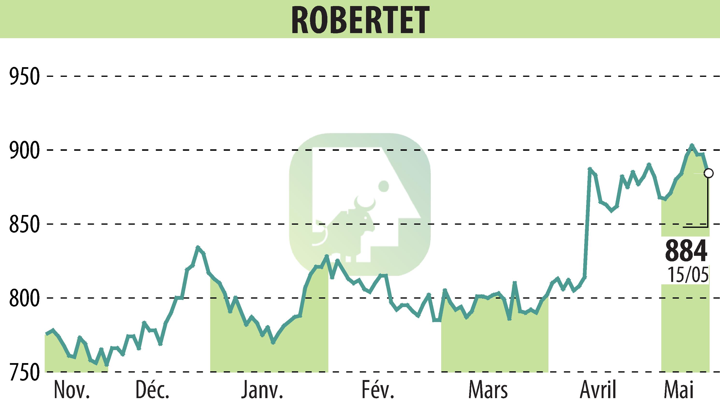 Stock price chart of ROBERTET (EPA:RBT) showing fluctuations.