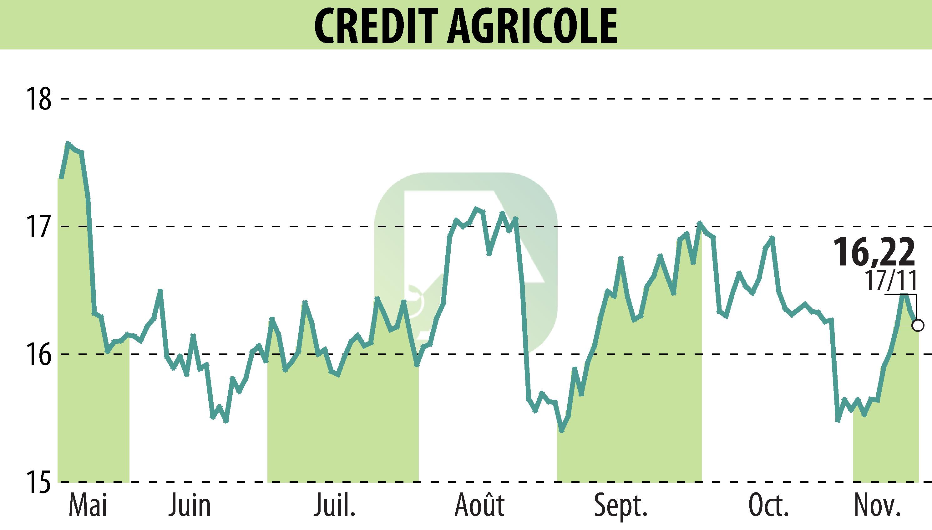 Stock price chart of CREDIT AGRICOLE (EPA:ACA) showing fluctuations.