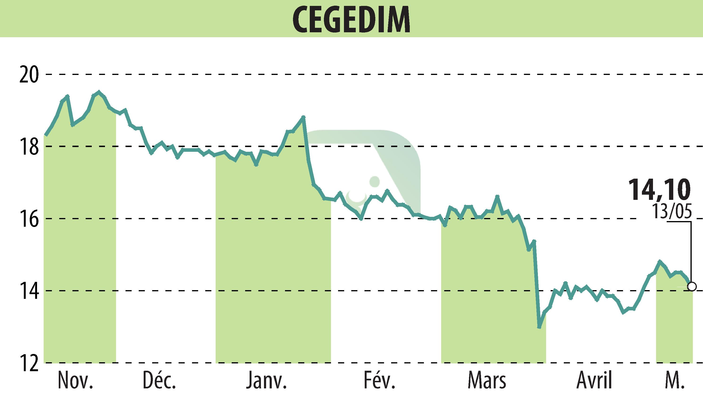 Graphique de l'évolution du cours de l'action CEGEDIM (EPA:CGM).