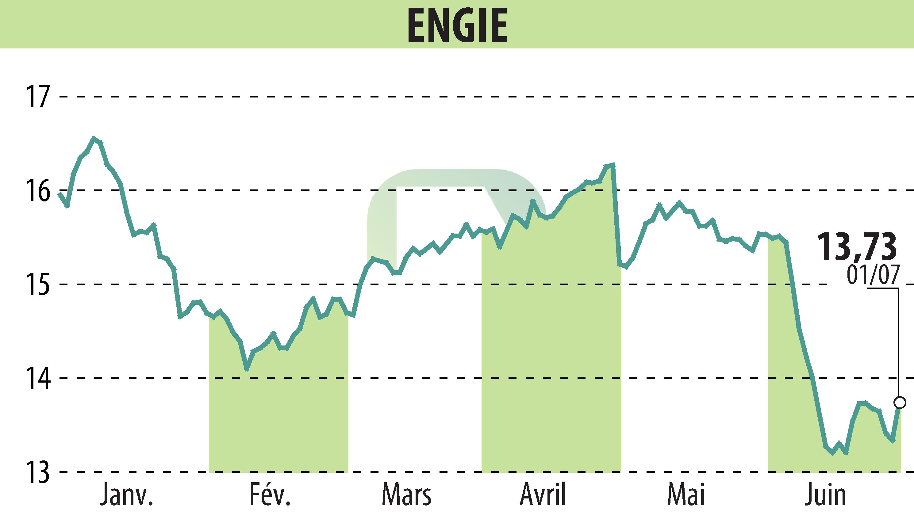 Stock price chart of ENGIE (EPA:ENGI) showing fluctuations.