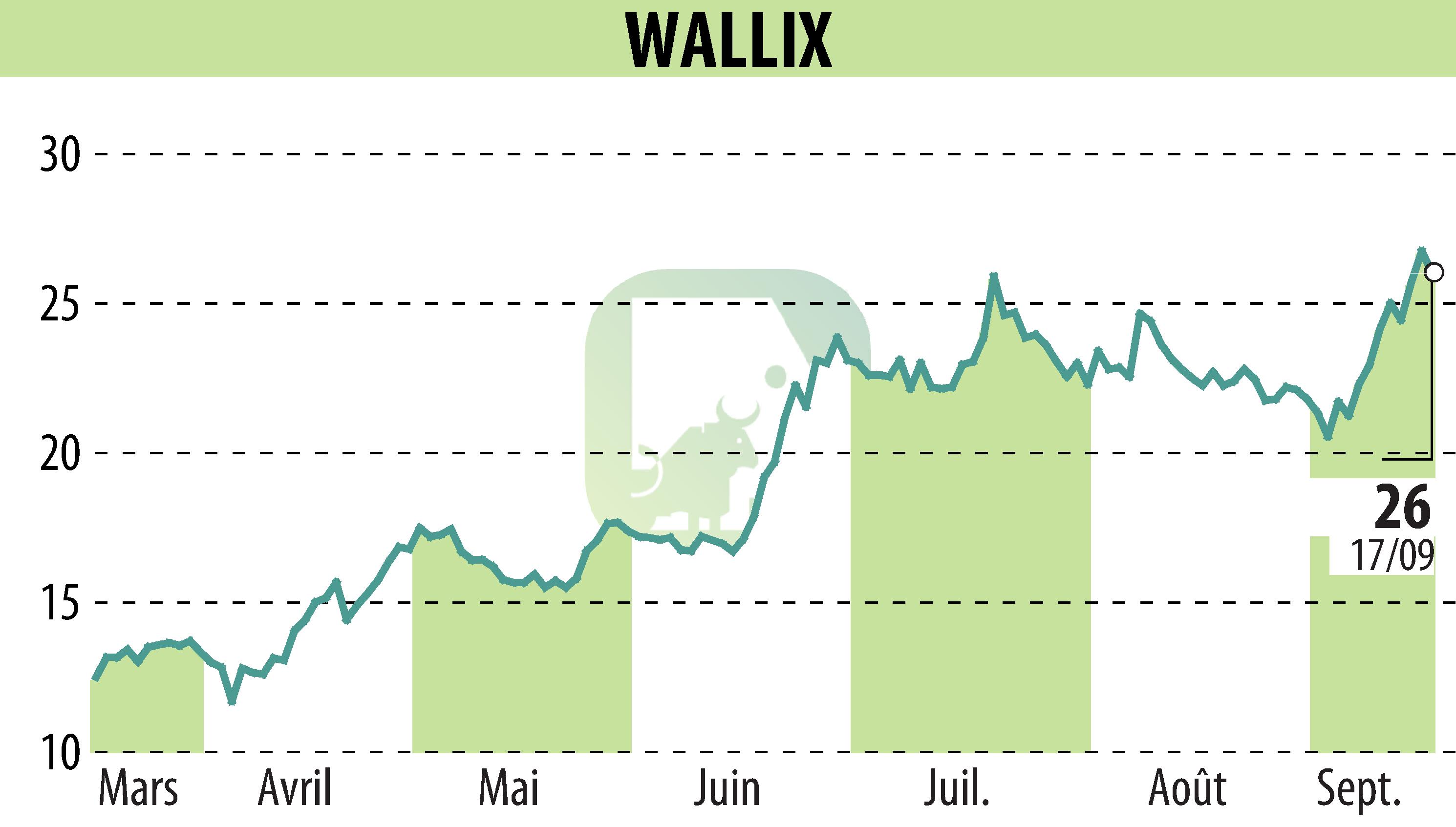 Stock price chart of WALLIX (EPA:ALLIX) showing fluctuations.