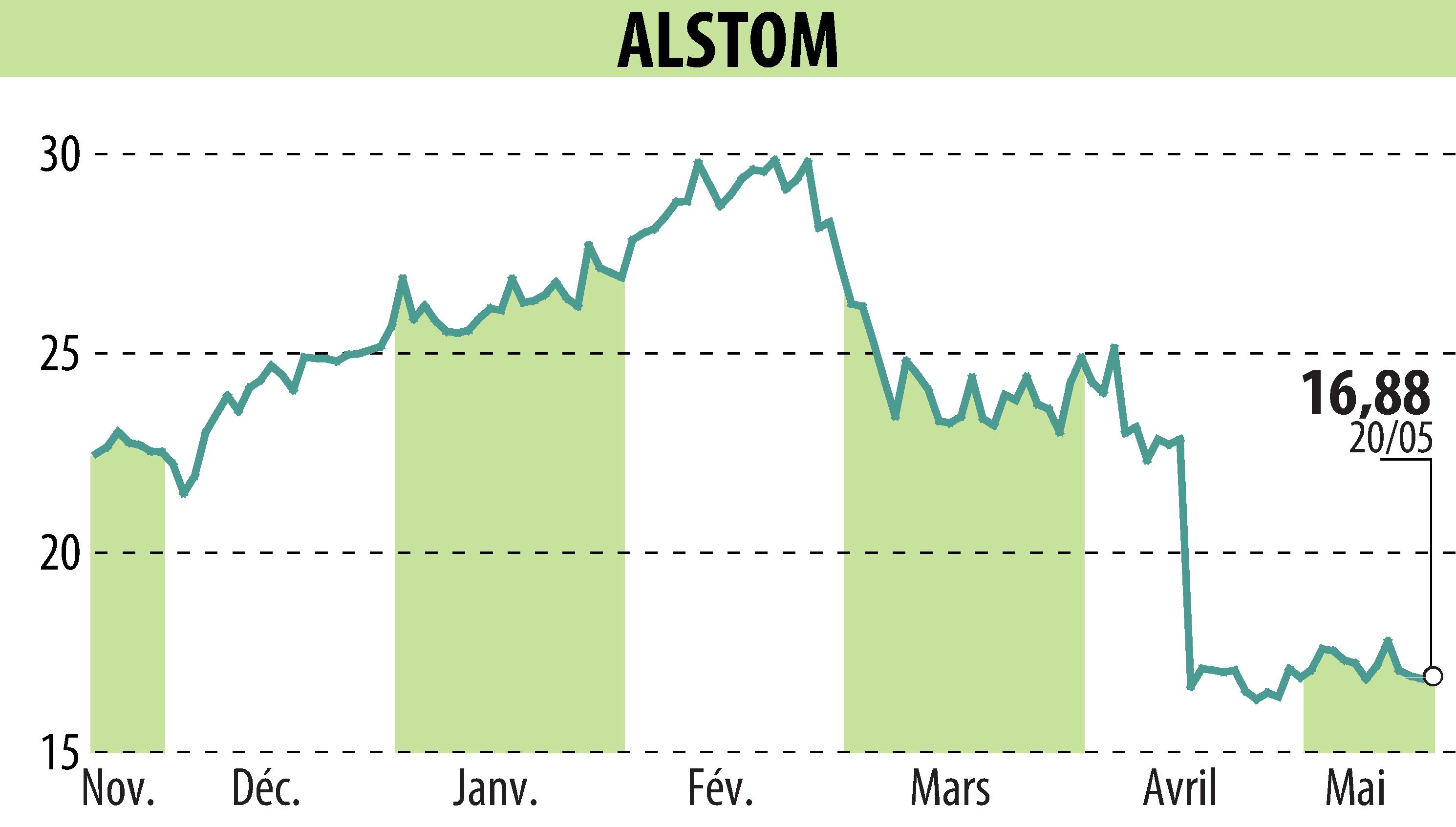 Graphique de l'évolution du cours de l'action ALSTOM (EPA:ALO).