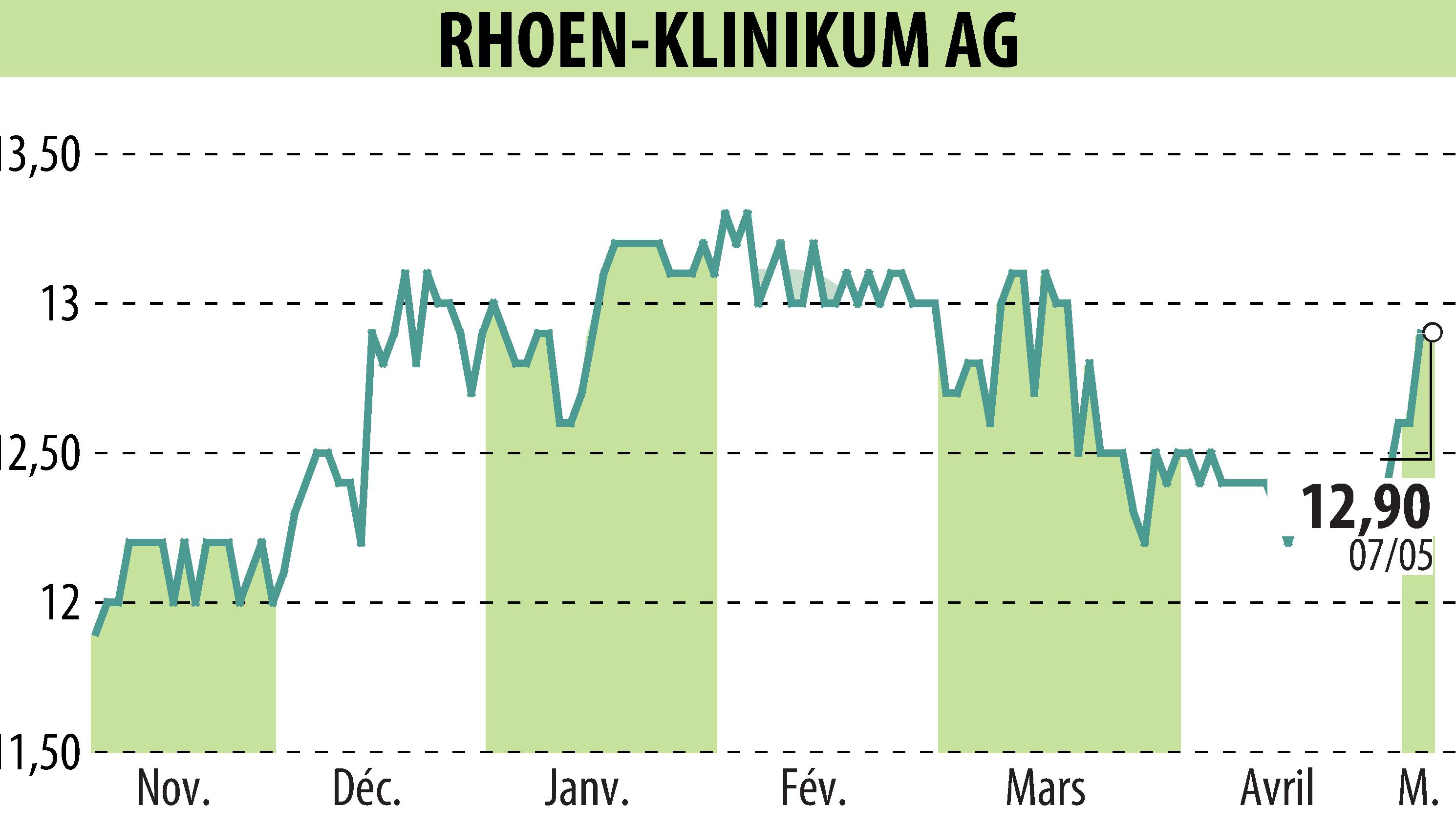 Graphique de l'évolution du cours de l'action RHÖN-KLINIKUM AG (EBR:RHK).
