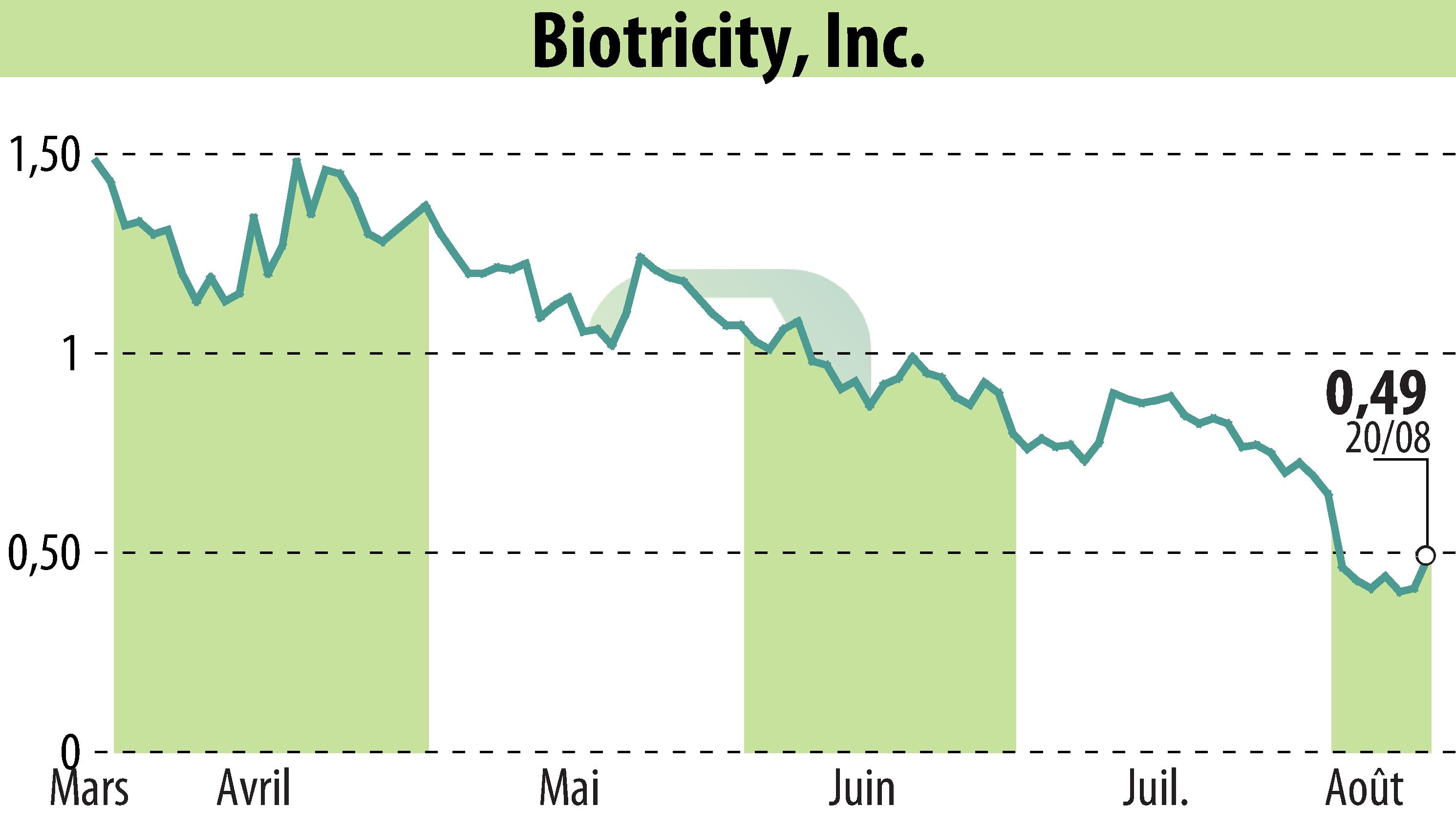 Graphique de l'évolution du cours de l'action Biotricity, Inc. (EBR:BTCY).