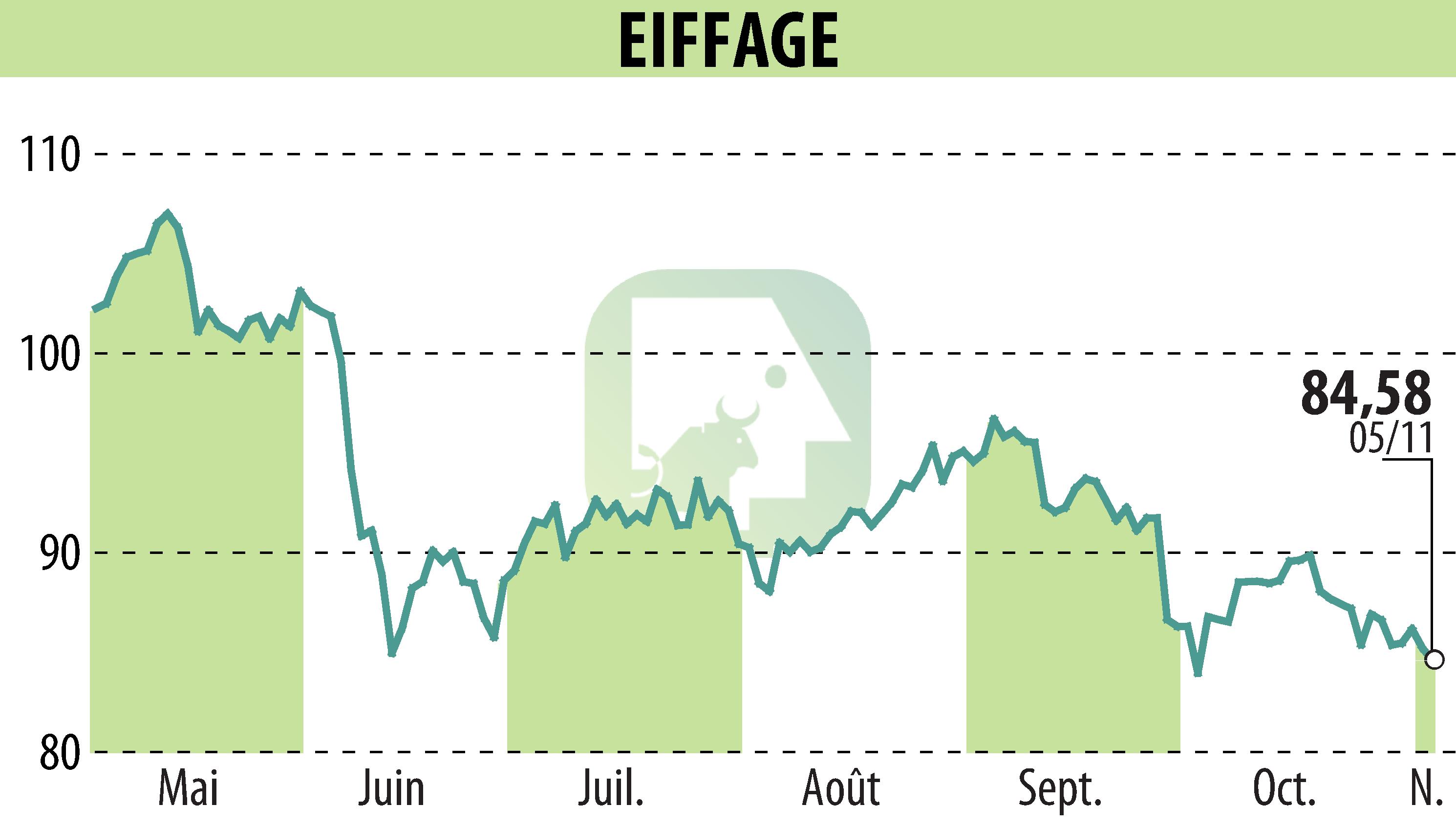 Stock price chart of EIFFAGE (EPA:FGR) showing fluctuations.