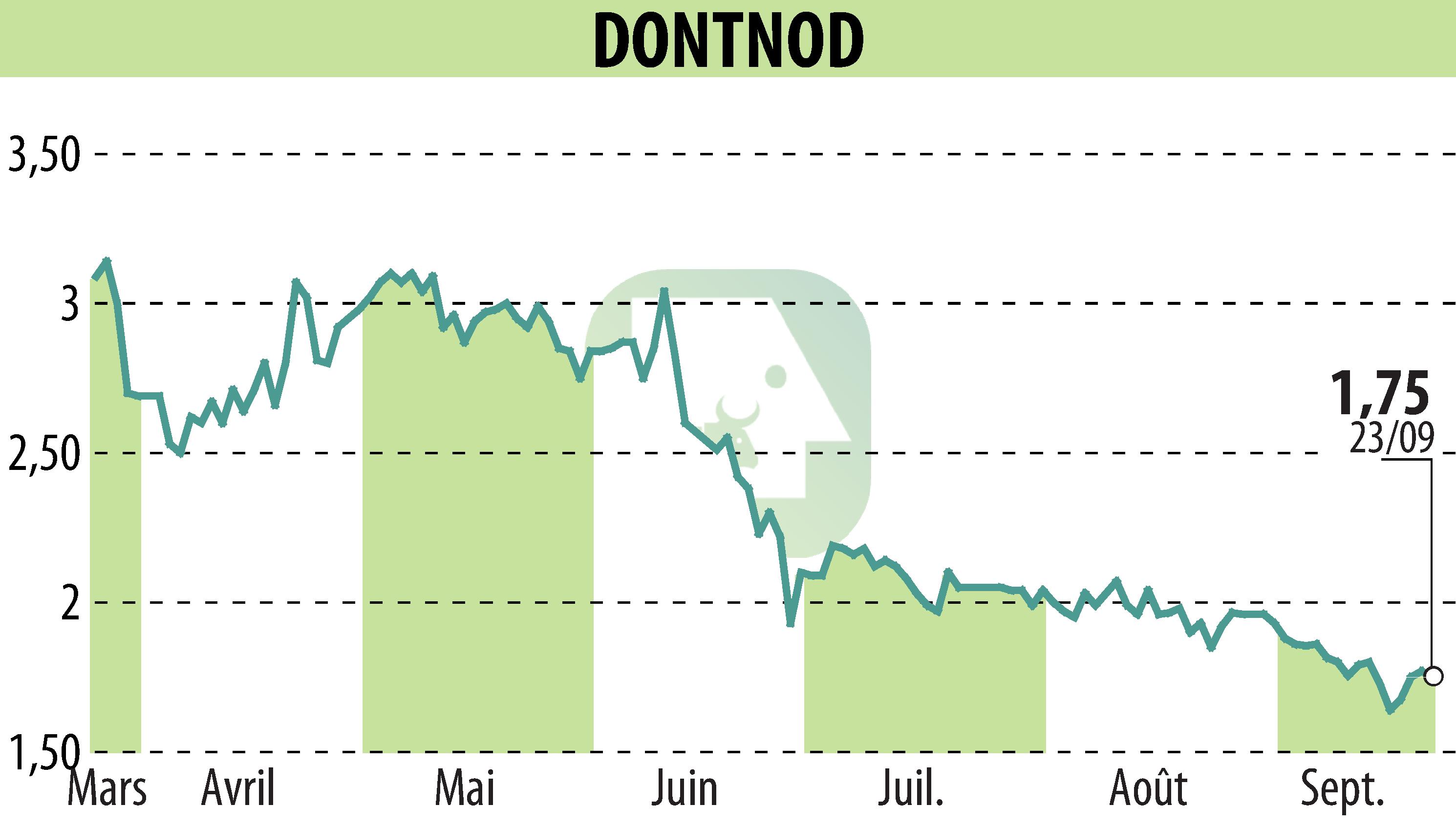 Stock price chart of DONTNOD (EPA:ALDNE) showing fluctuations.