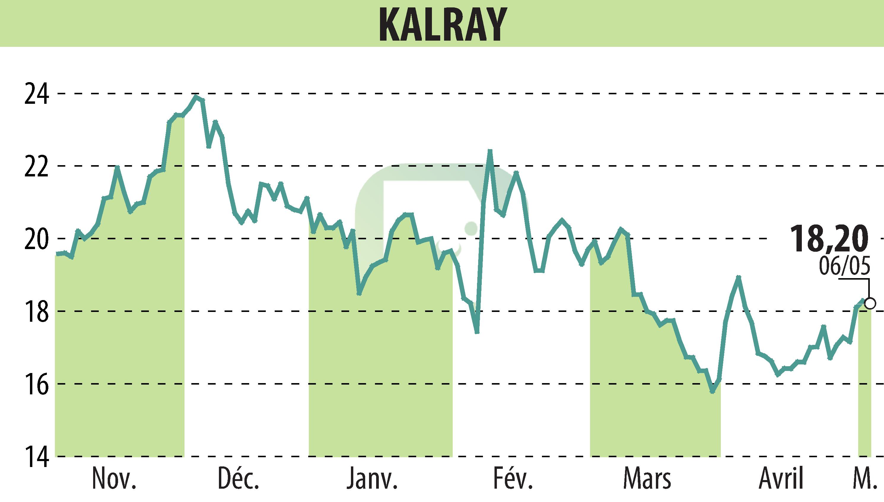 Stock price chart of KALRAY (EPA:ALKAL) showing fluctuations.