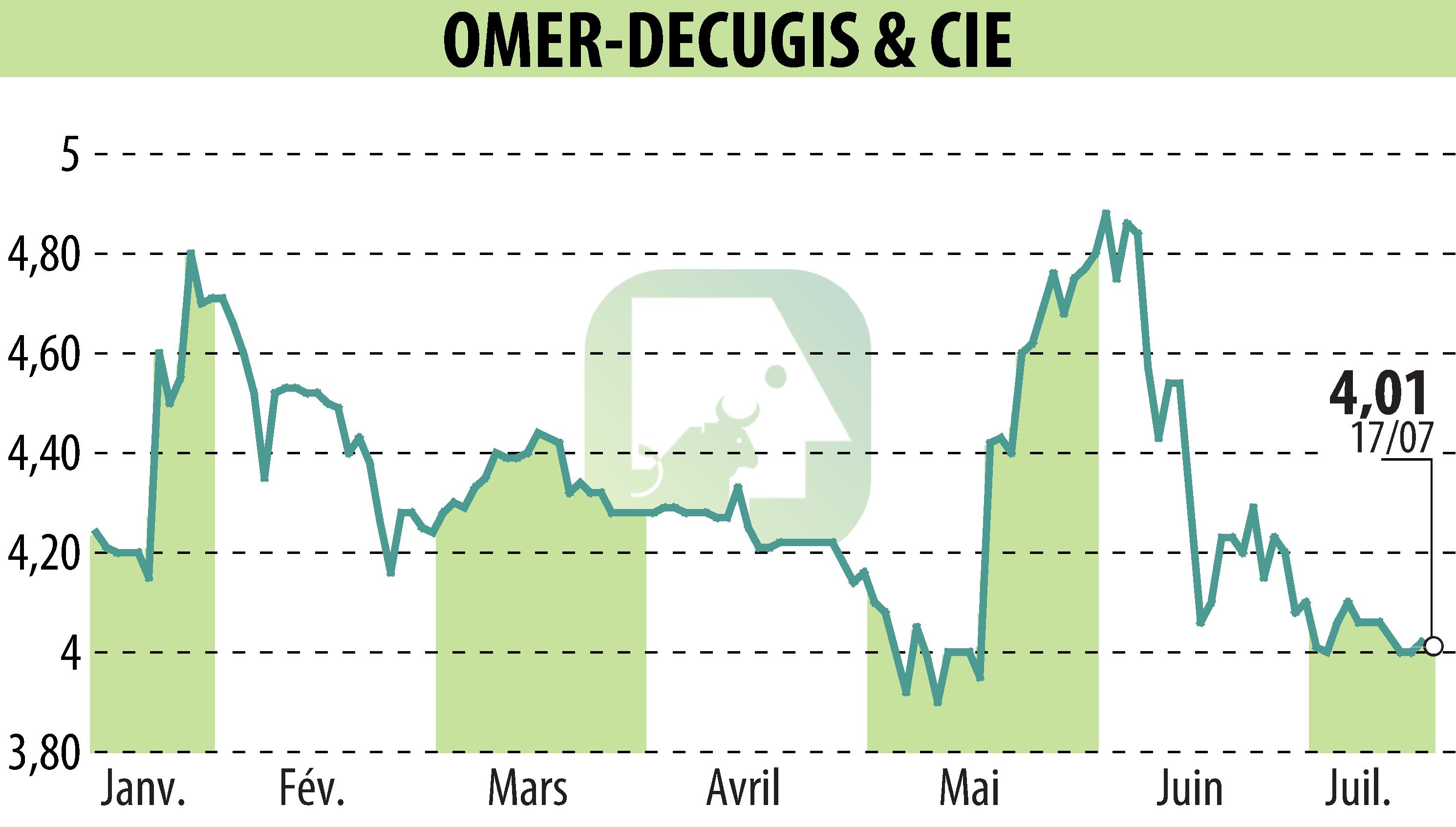 Stock price chart of OMER-DECUGIS & CIE (EPA:ALODC) showing fluctuations.