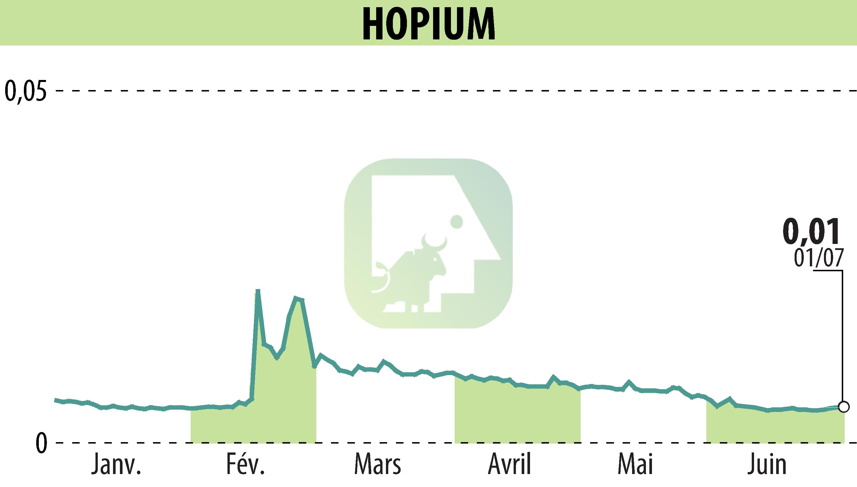 Graphique de l'évolution du cours de l'action HOPIUM (EPA:ALHPI).