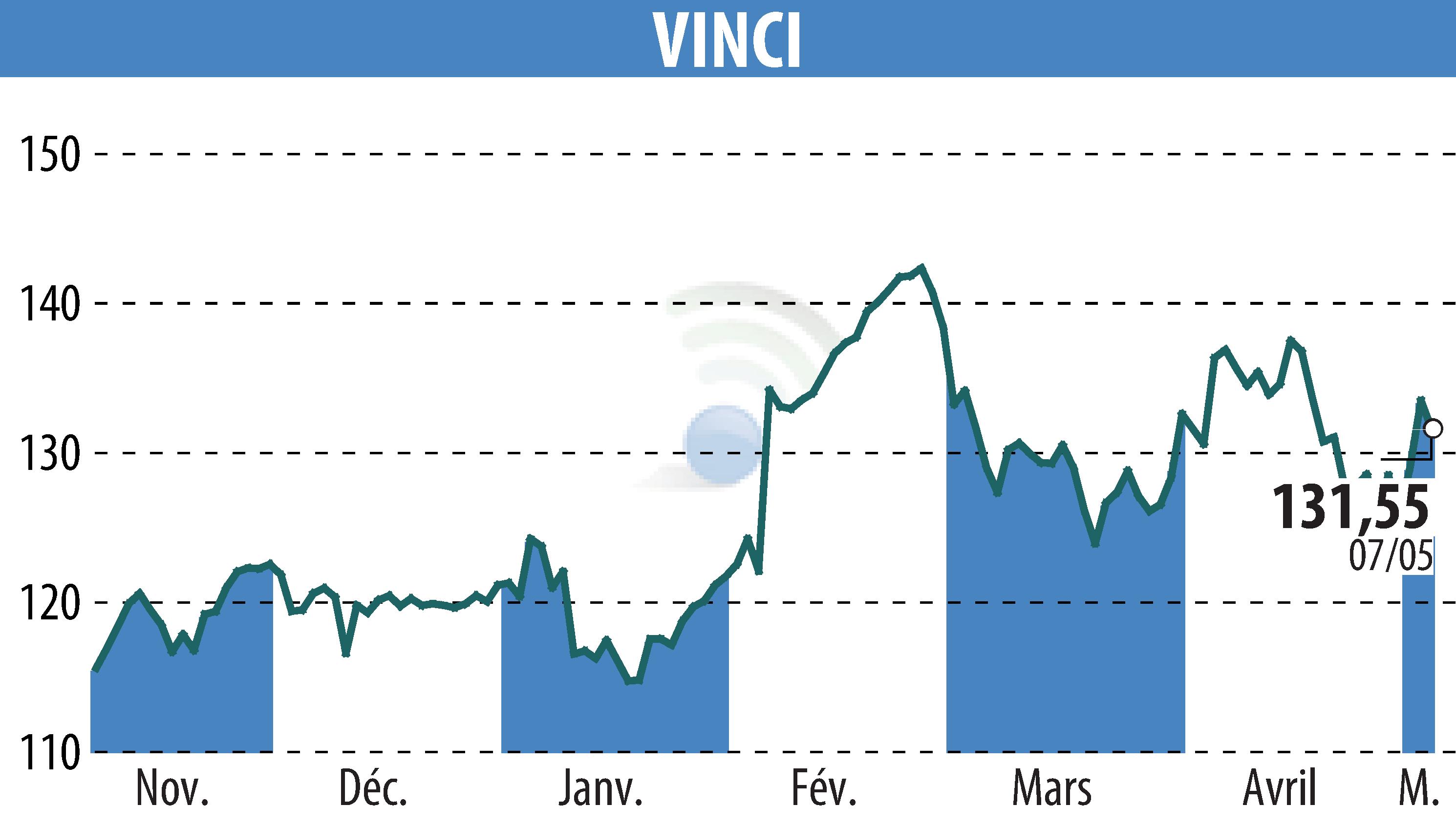 Graphique de l'évolution du cours de l'action VINCI (EPA:DG).