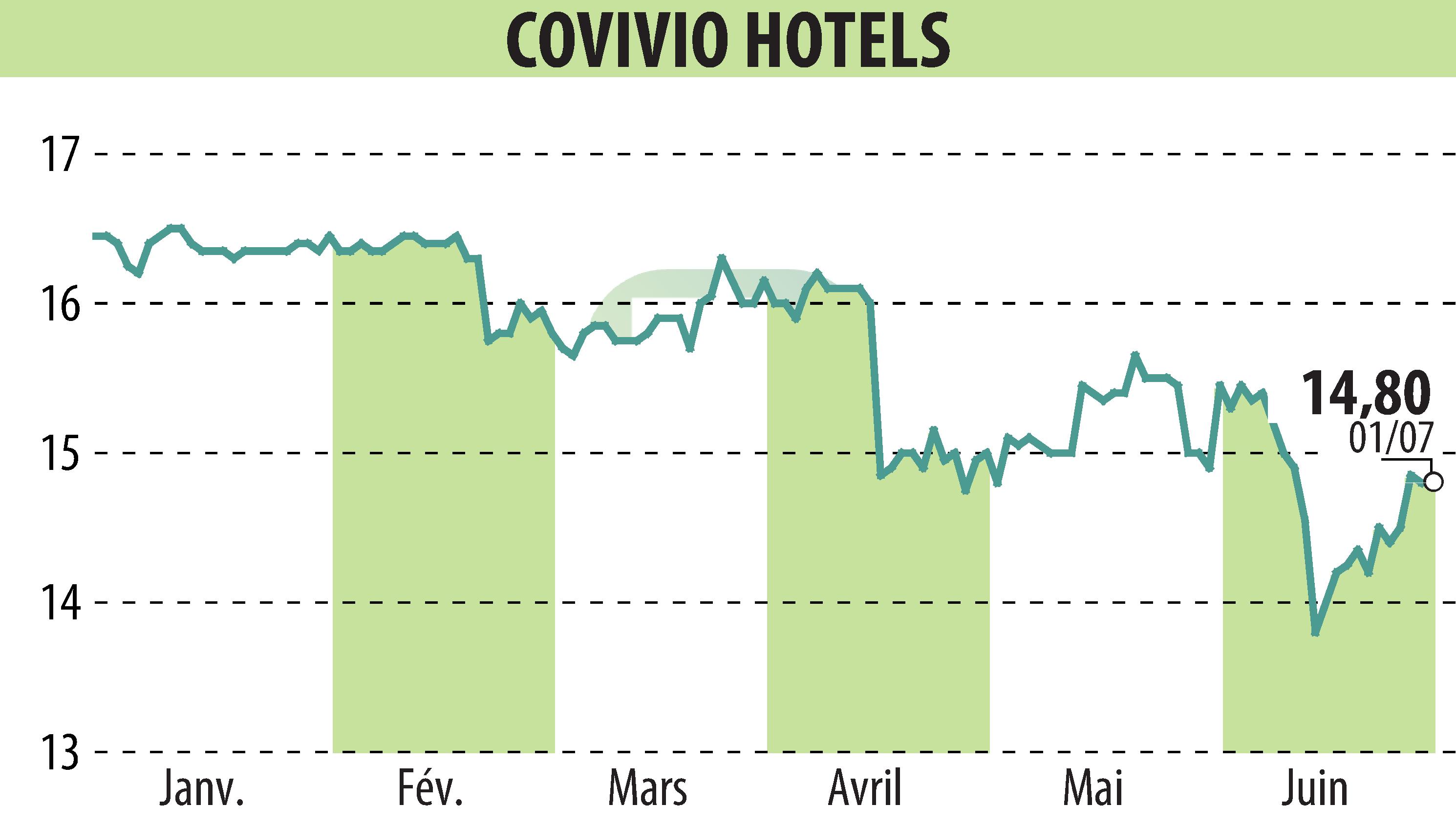 Graphique de l'évolution du cours de l'action Covivio Hotels (EPA:COVH).