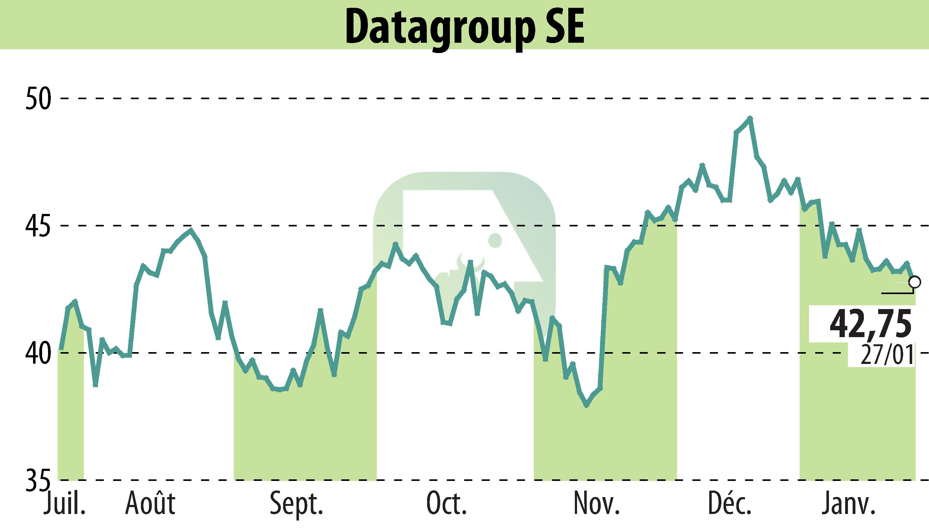 Graphique de l'évolution du cours de l'action DATAGROUP IT Services Holding AG (EBR:D6H).