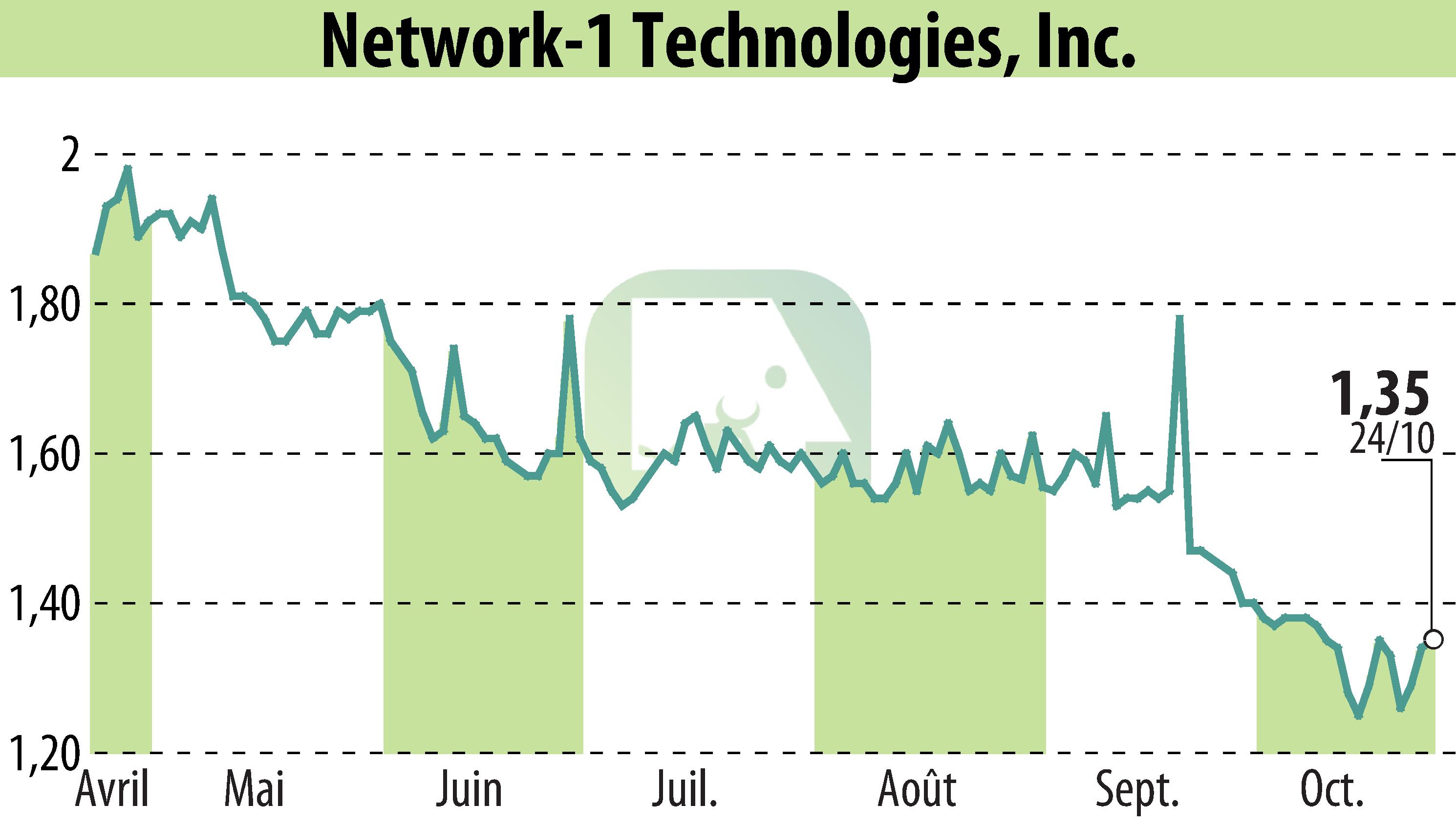 Graphique de l'évolution du cours de l'action Network-1 Technologies, Inc. (EBR:NTIP).