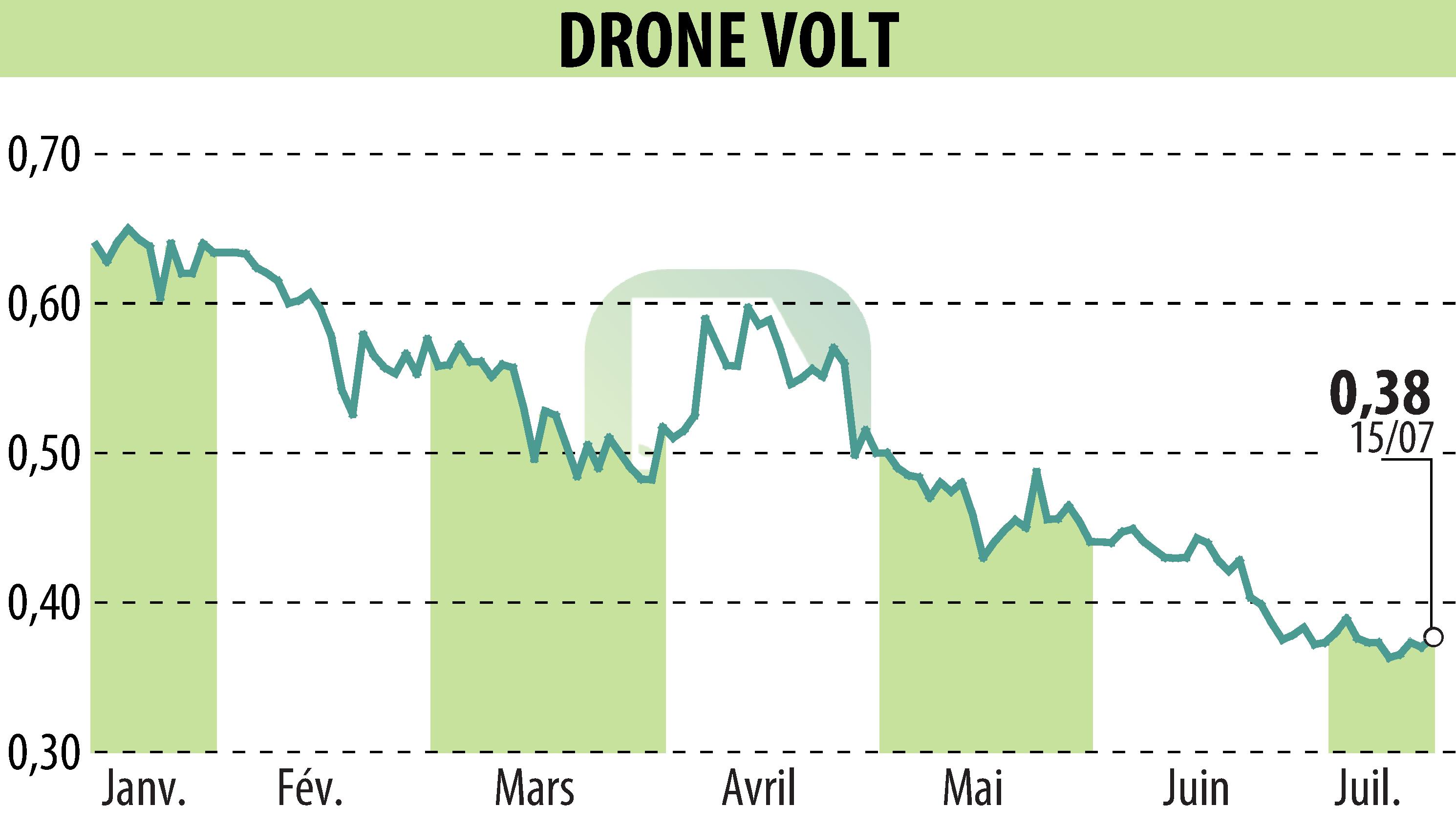 Graphique de l'évolution du cours de l'action DRONE VOLT (EPA:ALDRV).