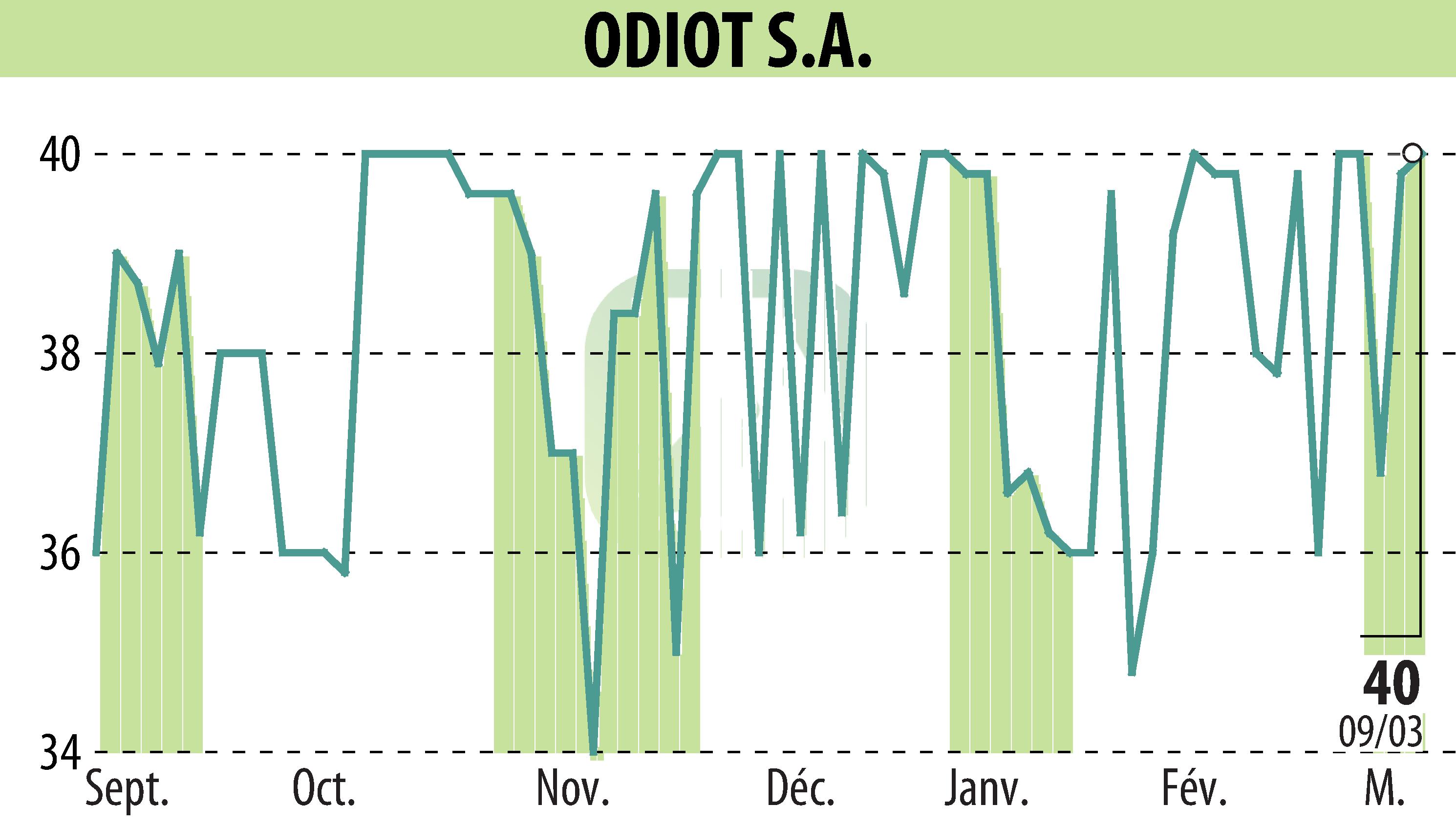 Graphique de l'évolution du cours de l'action ODIOT S.A. (EPA:MLODT).