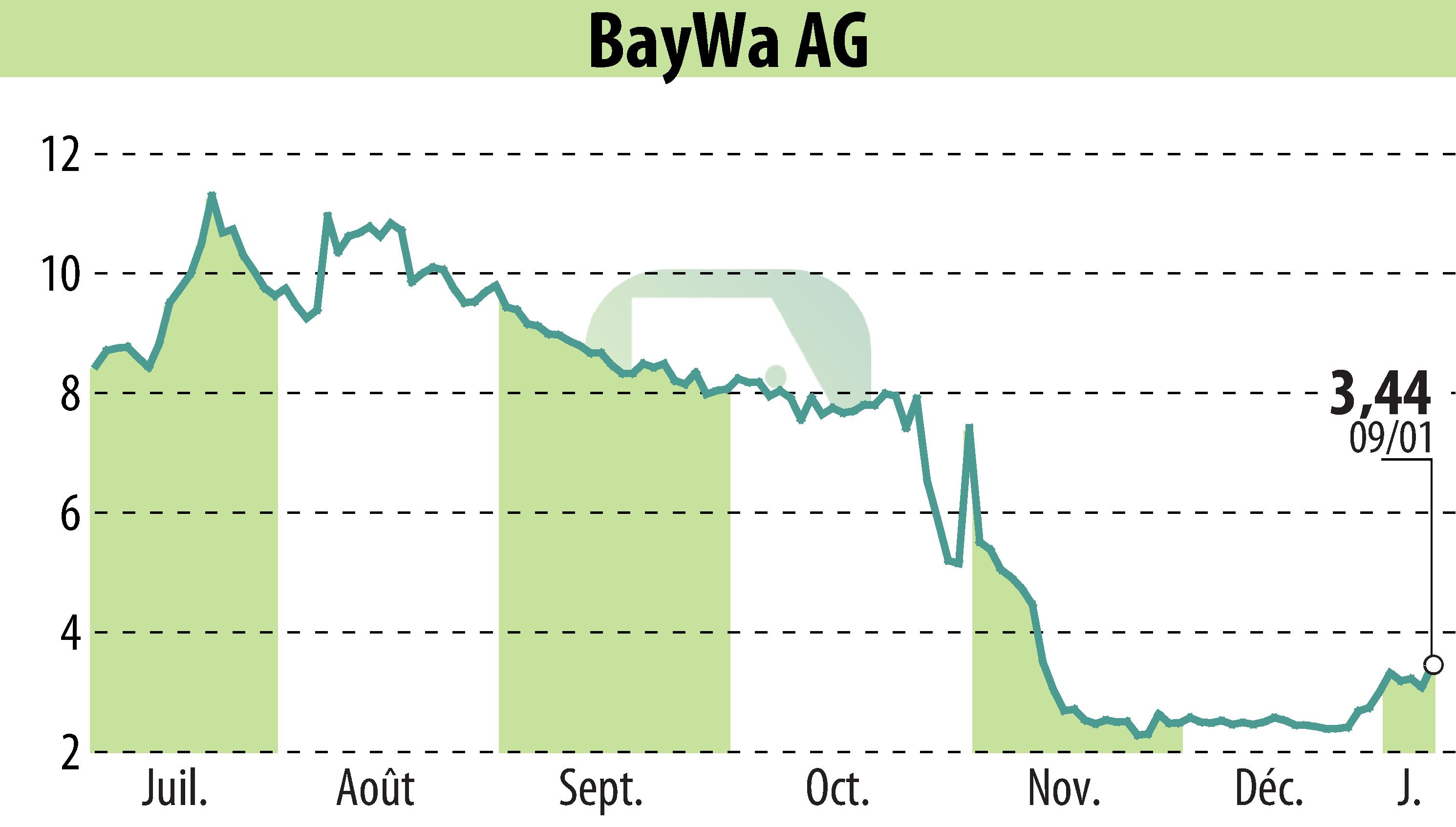 Stock price chart of BayWa AG (EBR:BYW6) showing fluctuations.
