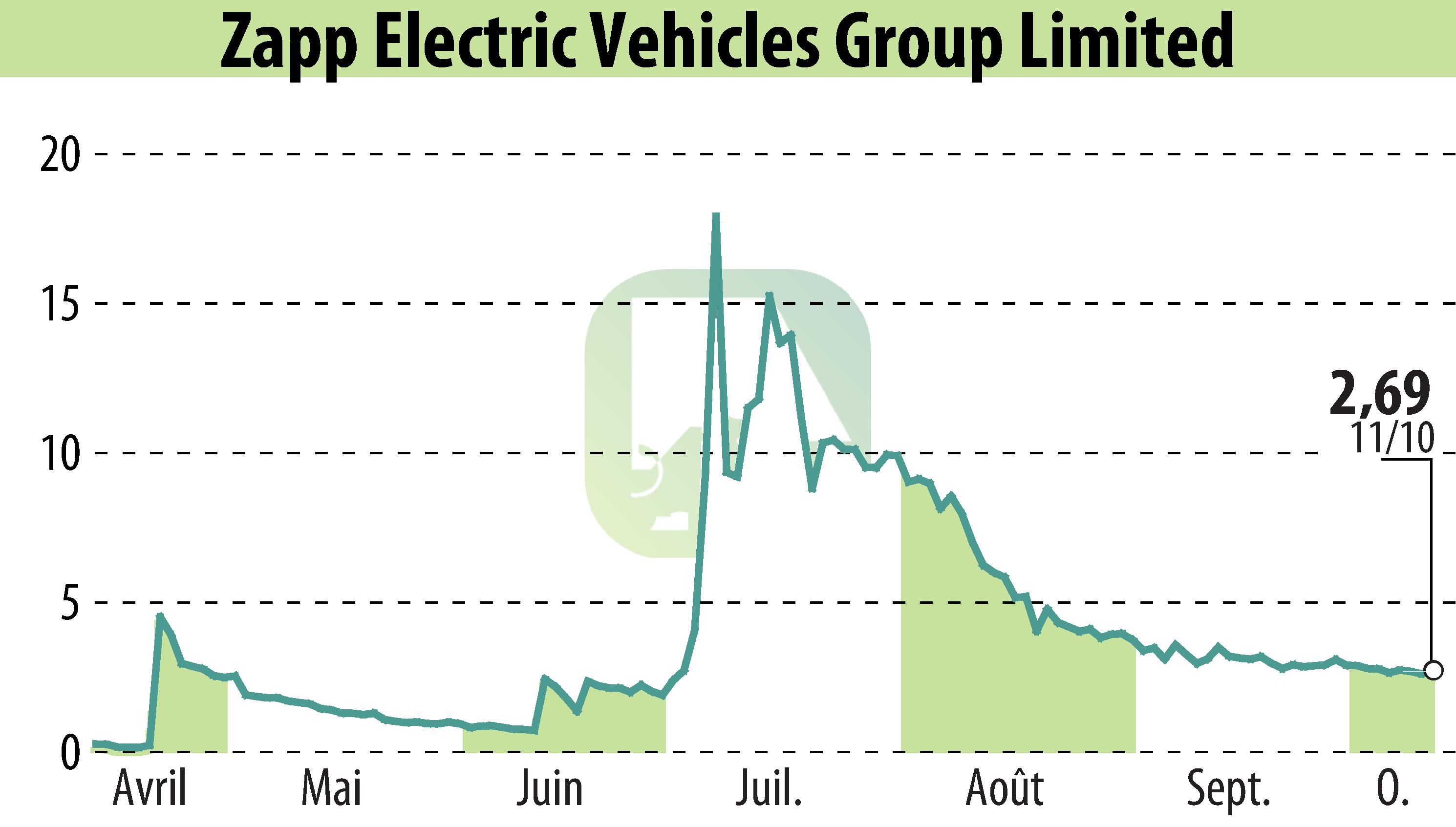 Graphique de l'évolution du cours de l'action Zapp Electric Vehicle (EBR:ZAPP).