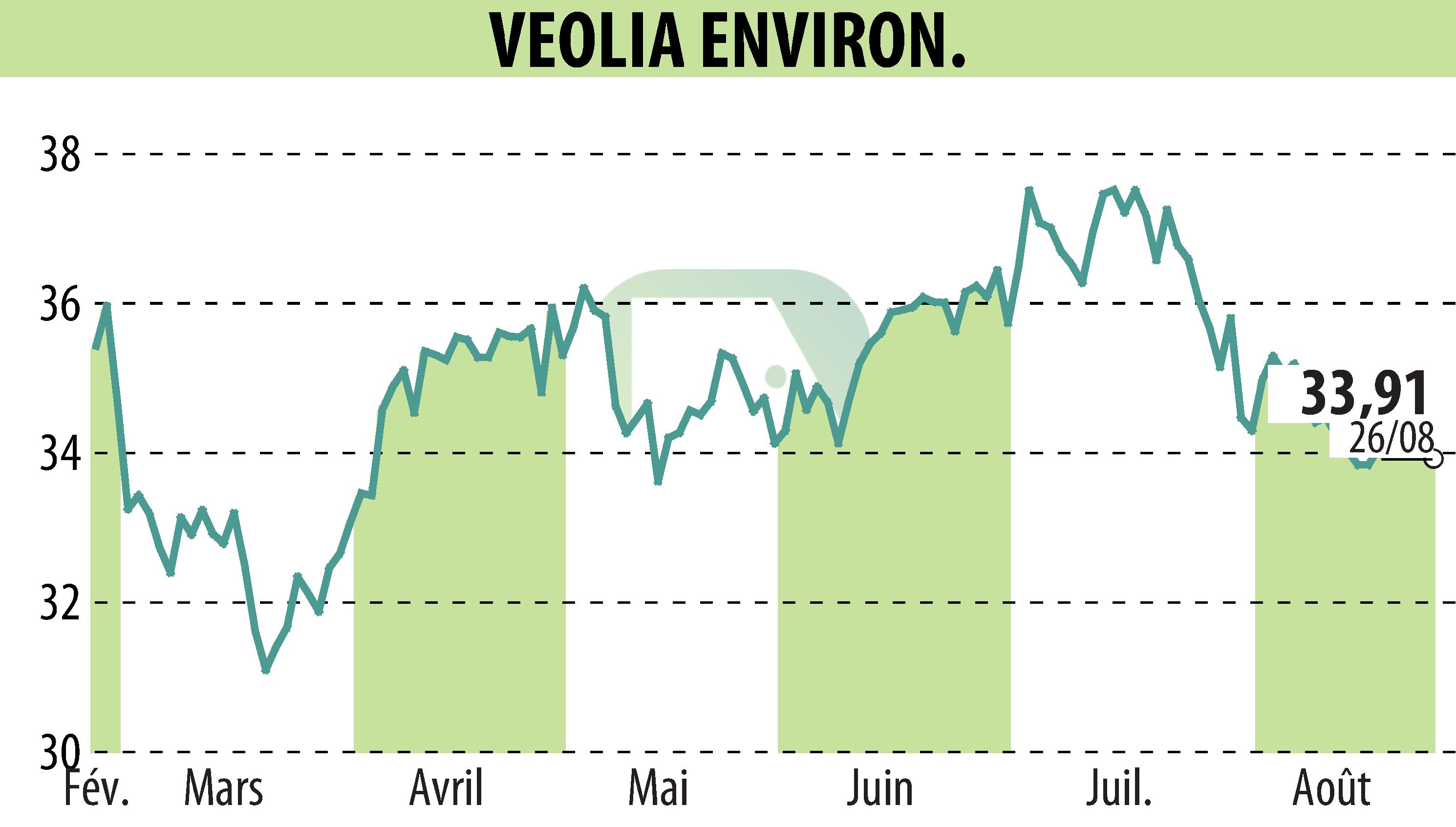 Stock price chart of VEOLIA (EPA:VIE) showing fluctuations.