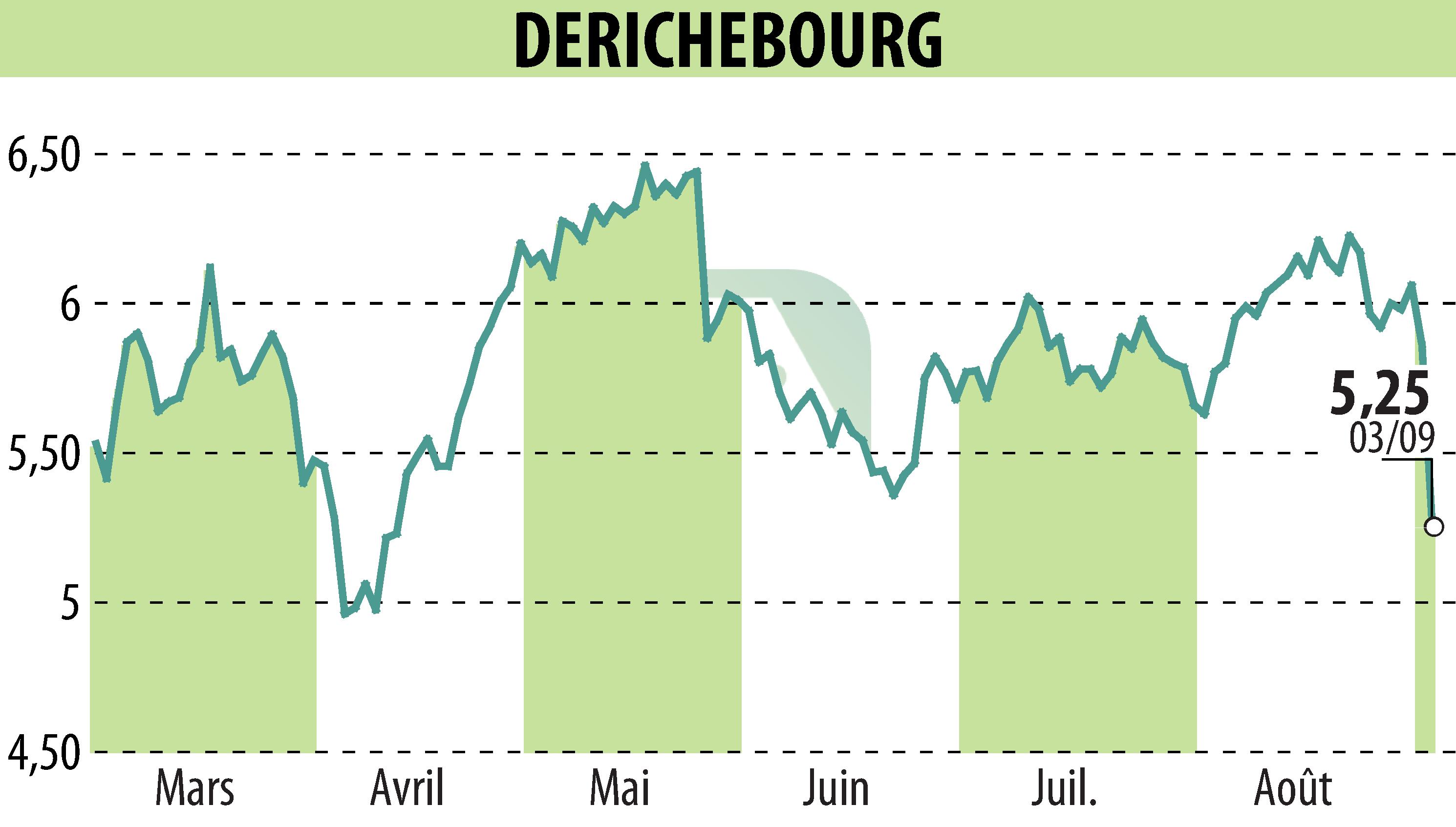 Stock price chart of DERICHEBOURG (EPA:DBG) showing fluctuations.