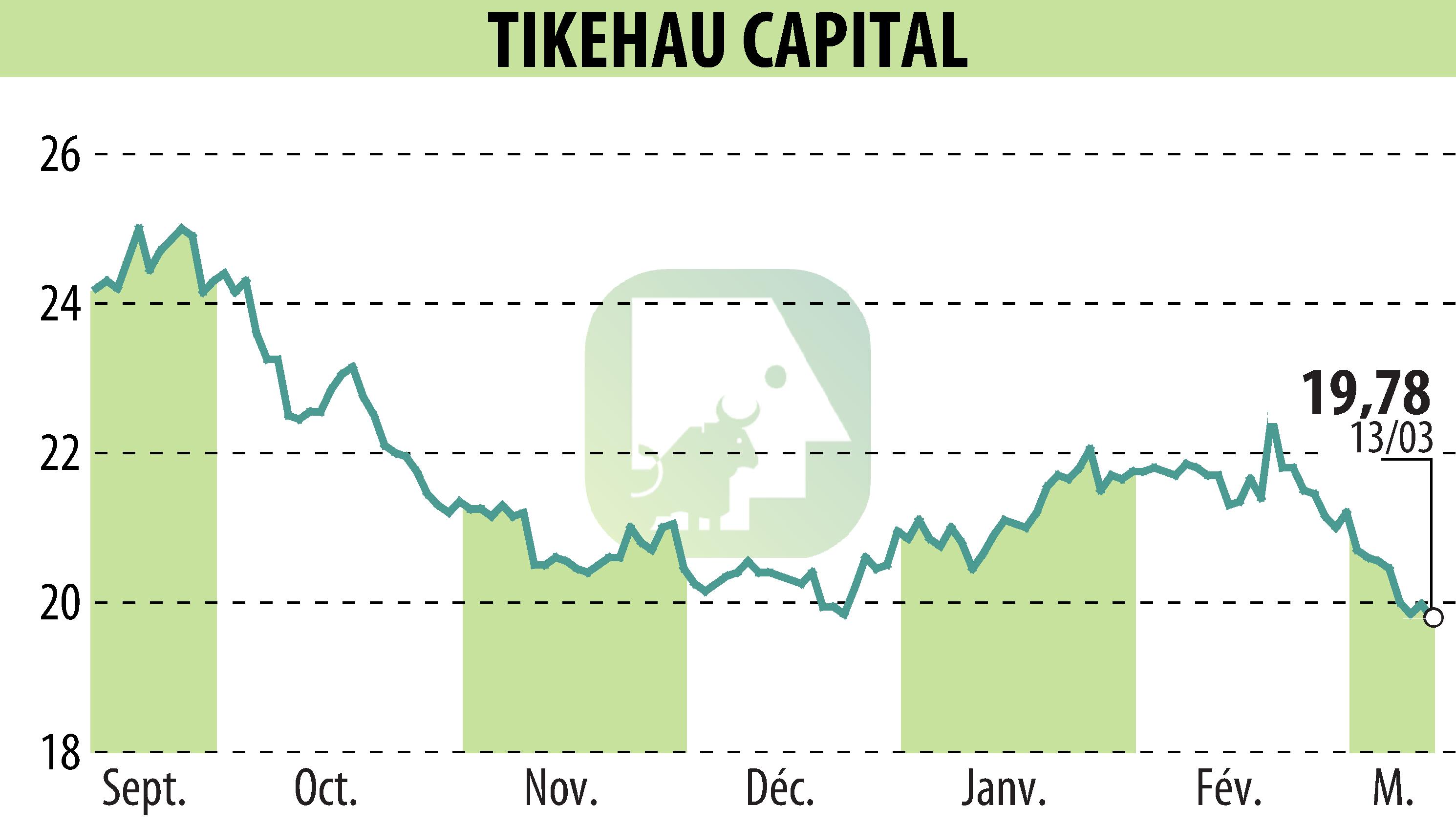 Stock price chart of TIKEHAU CAPITAL (EPA:TKO) showing fluctuations.