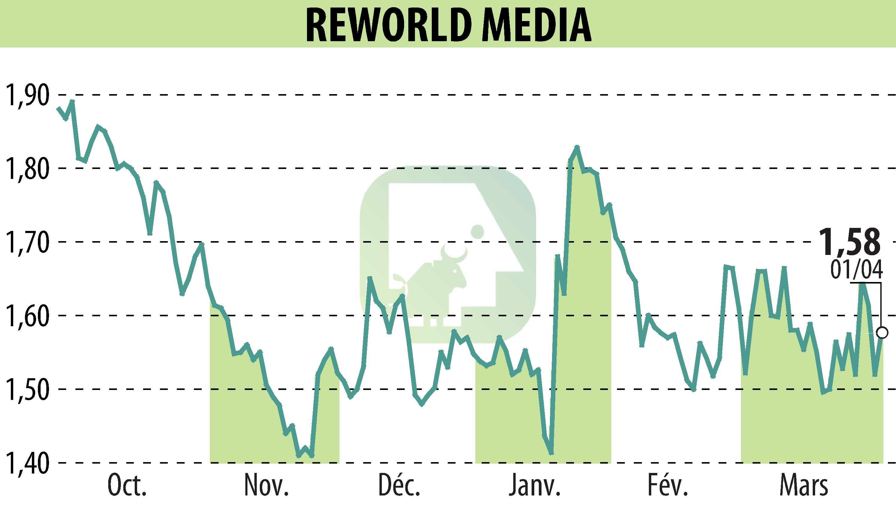 Graphique de l'évolution du cours de l'action REWORLD MEDIA (EPA:ALREW).