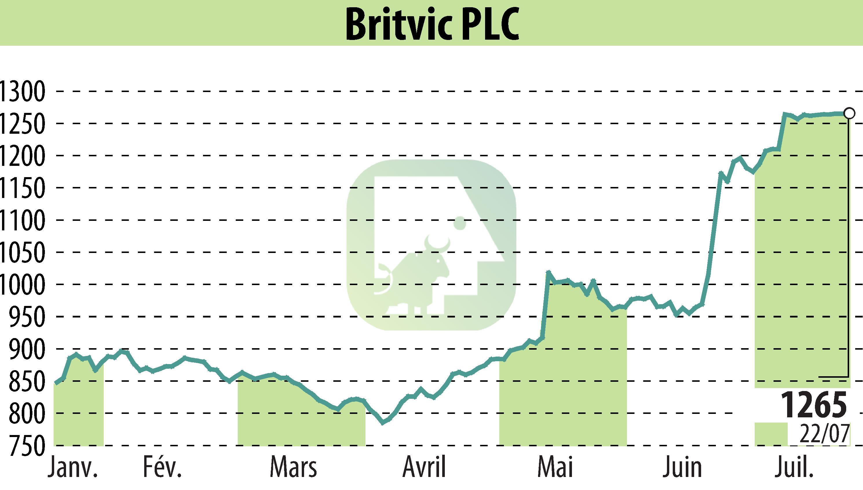 Stock price chart of Britvic Plc  (EBR:BVIC) showing fluctuations.