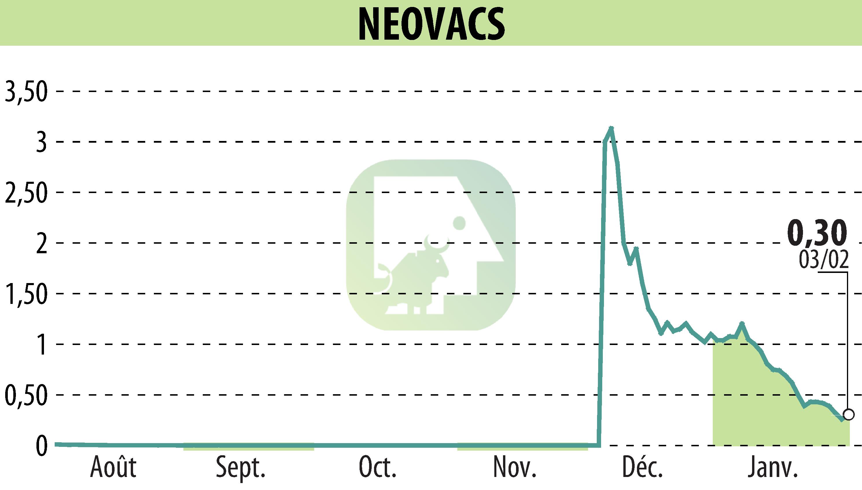 Stock price chart of NEOVACS (EPA:ALNEV) showing fluctuations.
