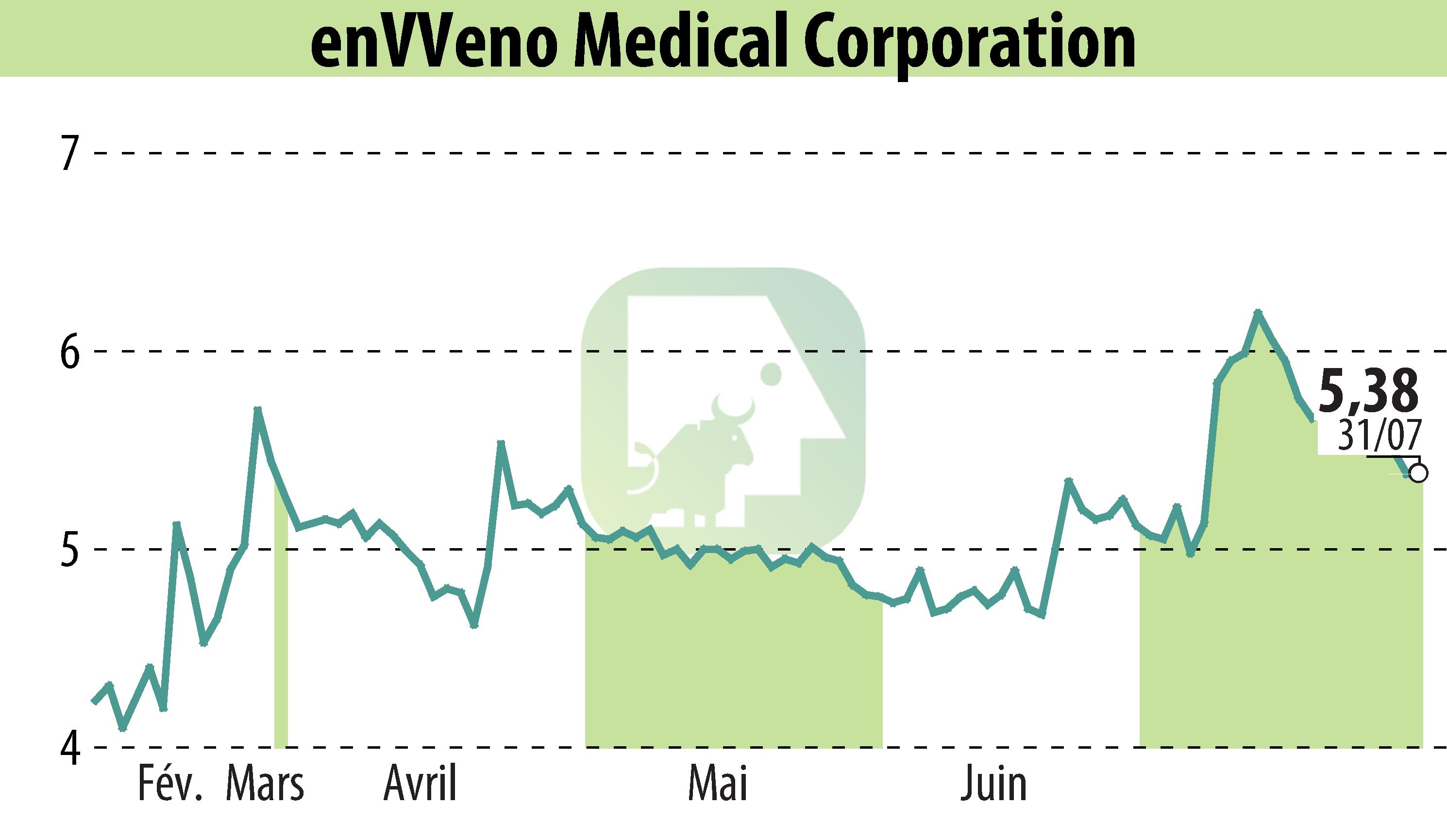 Stock price chart of EnVVeno Medical Corporation (EBR:NVNO) showing fluctuations.