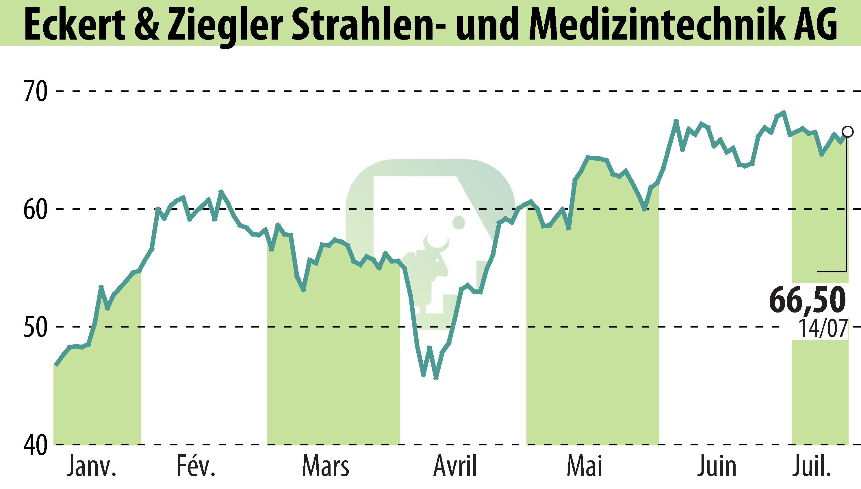 Graphique de l'évolution du cours de l'action Eckert & Ziegler Strahlen- Und Medizintechnik AG (EBR:EUZ).