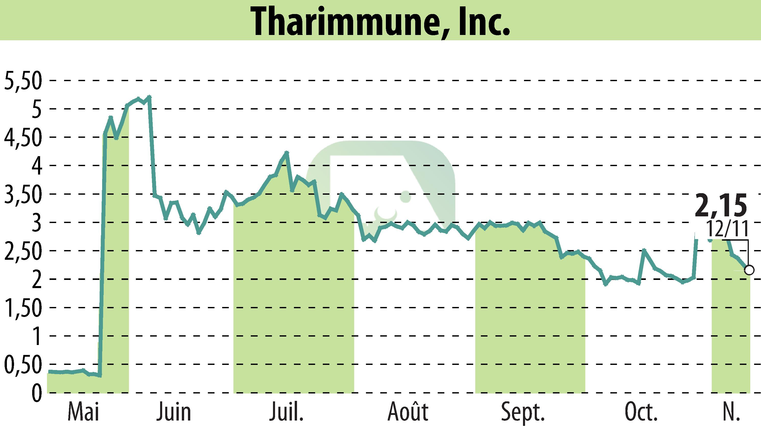 Graphique de l'évolution du cours de l'action Tharimmune Inc. (EBR:THAR).