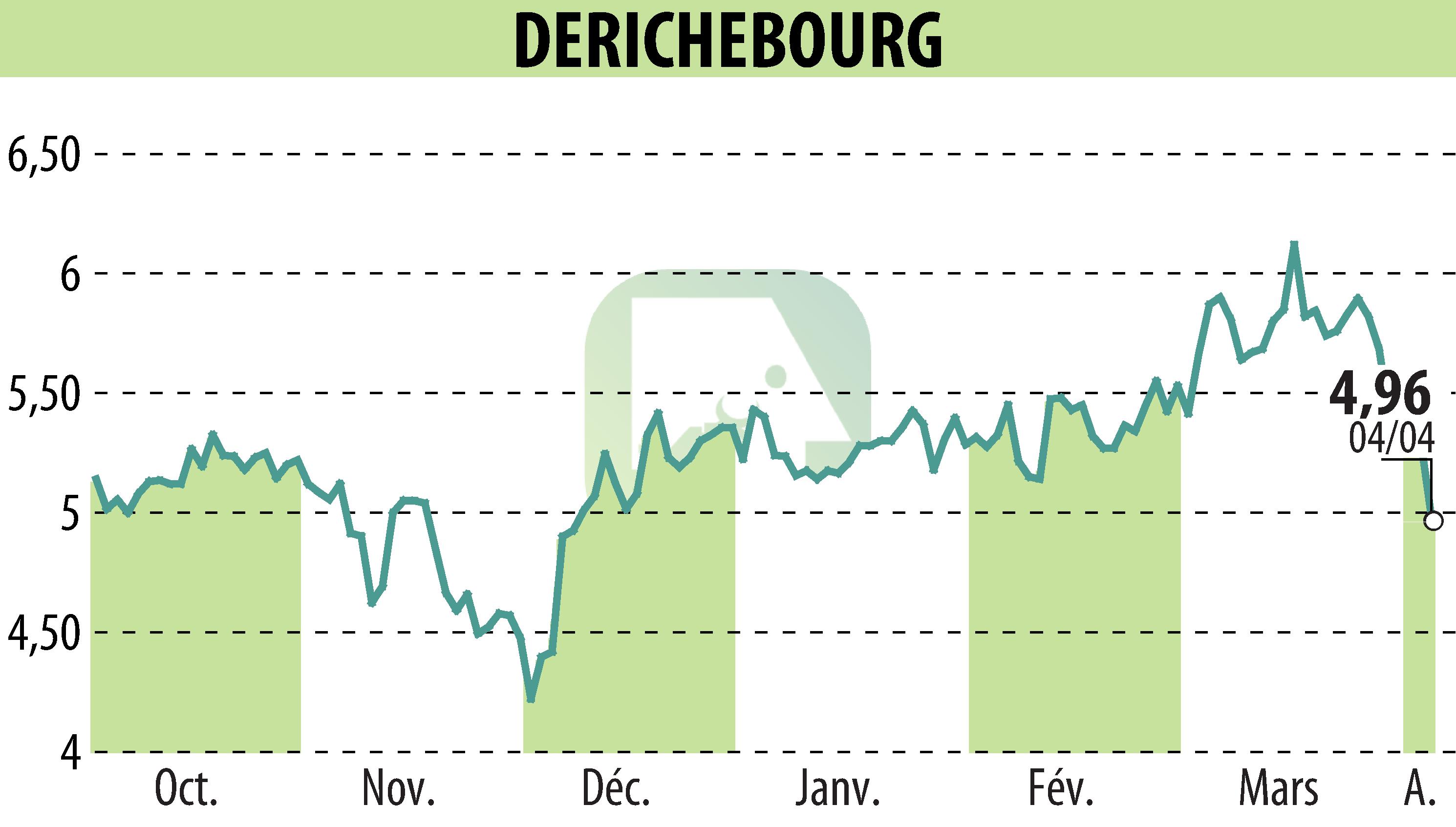 Graphique de l'évolution du cours de l'action DERICHEBOURG (EPA:DBG).