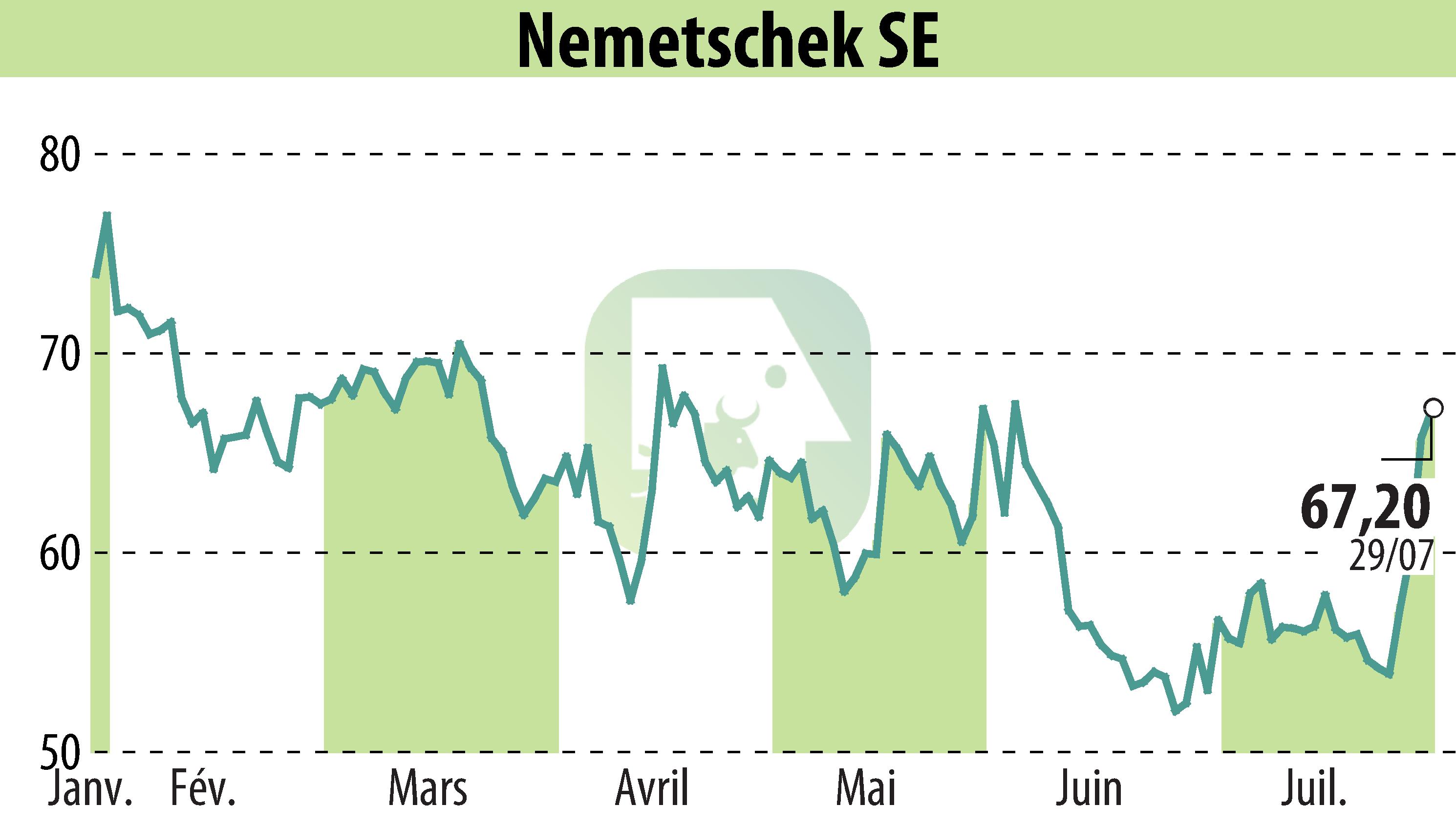 Graphique de l'évolution du cours de l'action Nemetschek AG (EBR:NEM).