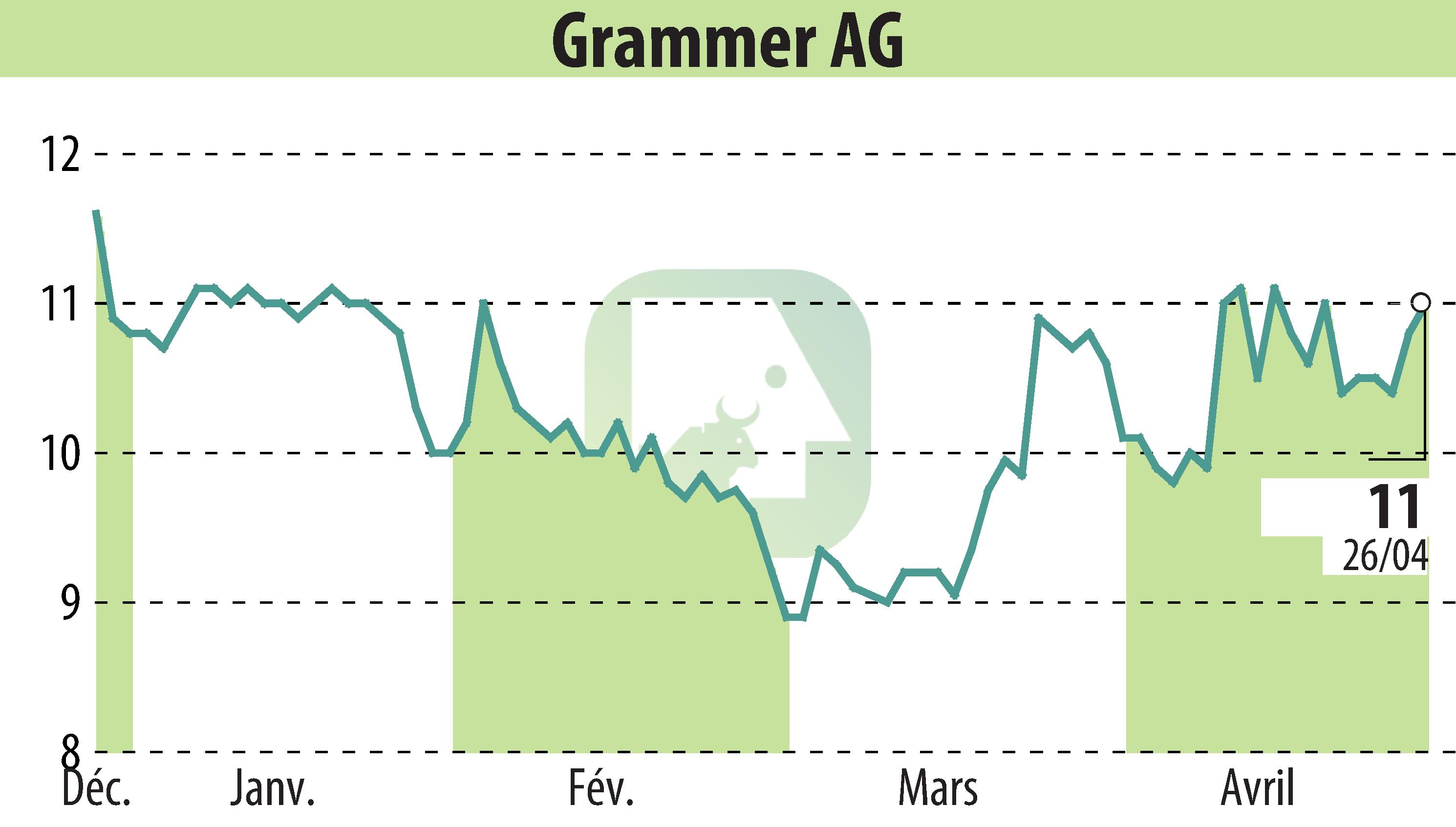 Stock price chart of Grammer AG (EBR:GMM) showing fluctuations.