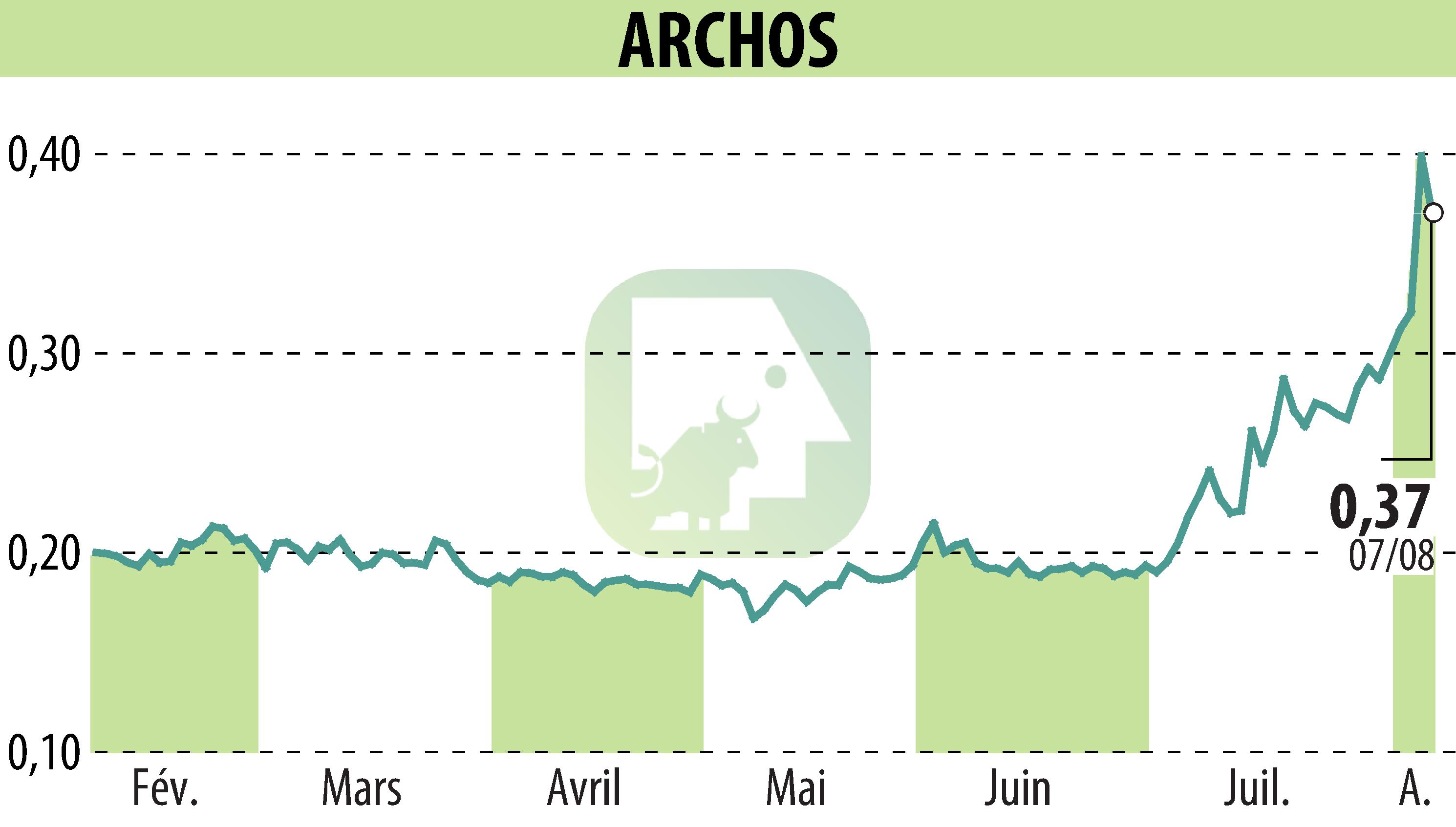 Stock price chart of ARCHOS (EPA:ALJXR) showing fluctuations.