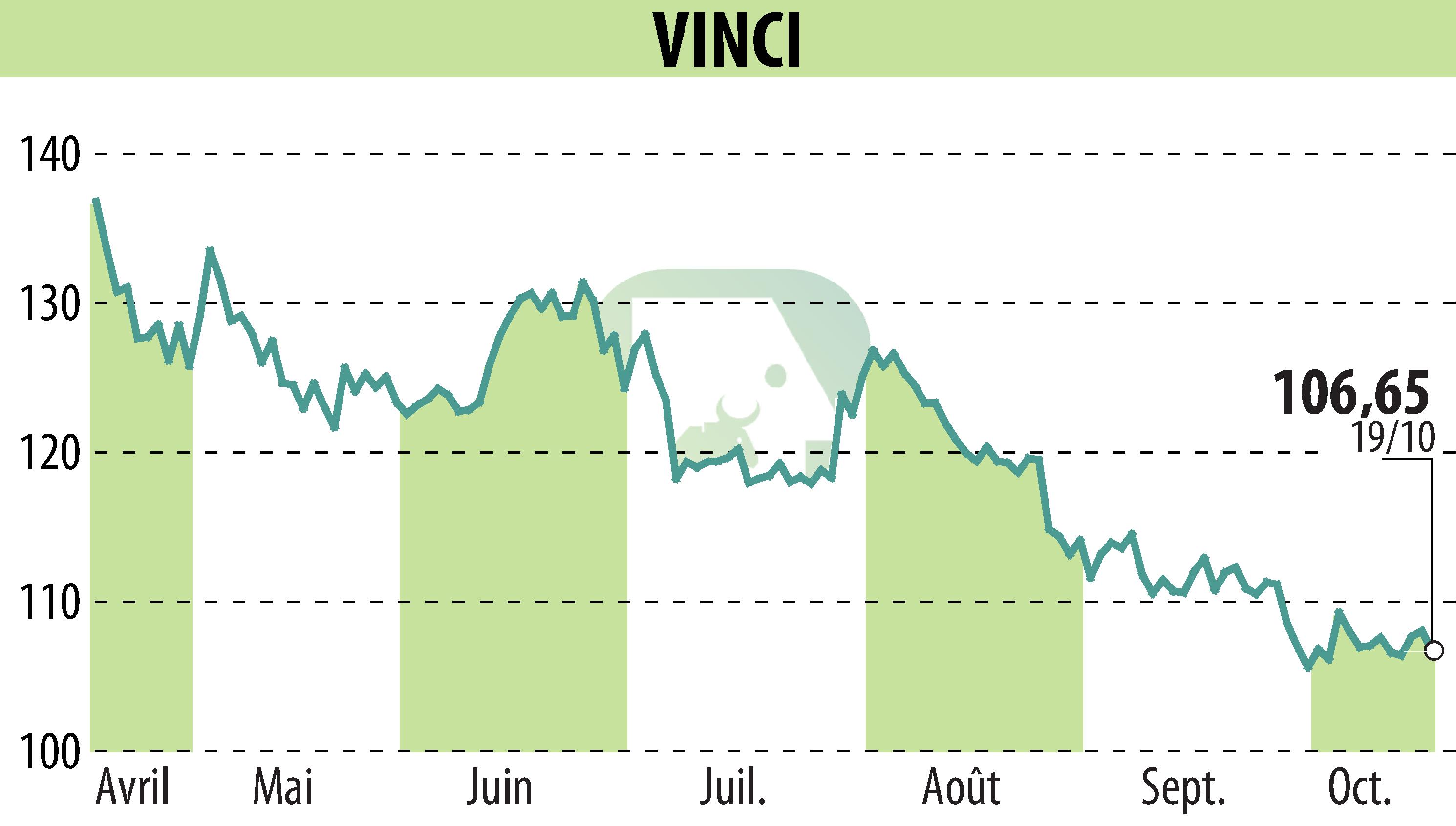 Stock price chart of VINCI (EPA:DG) showing fluctuations.