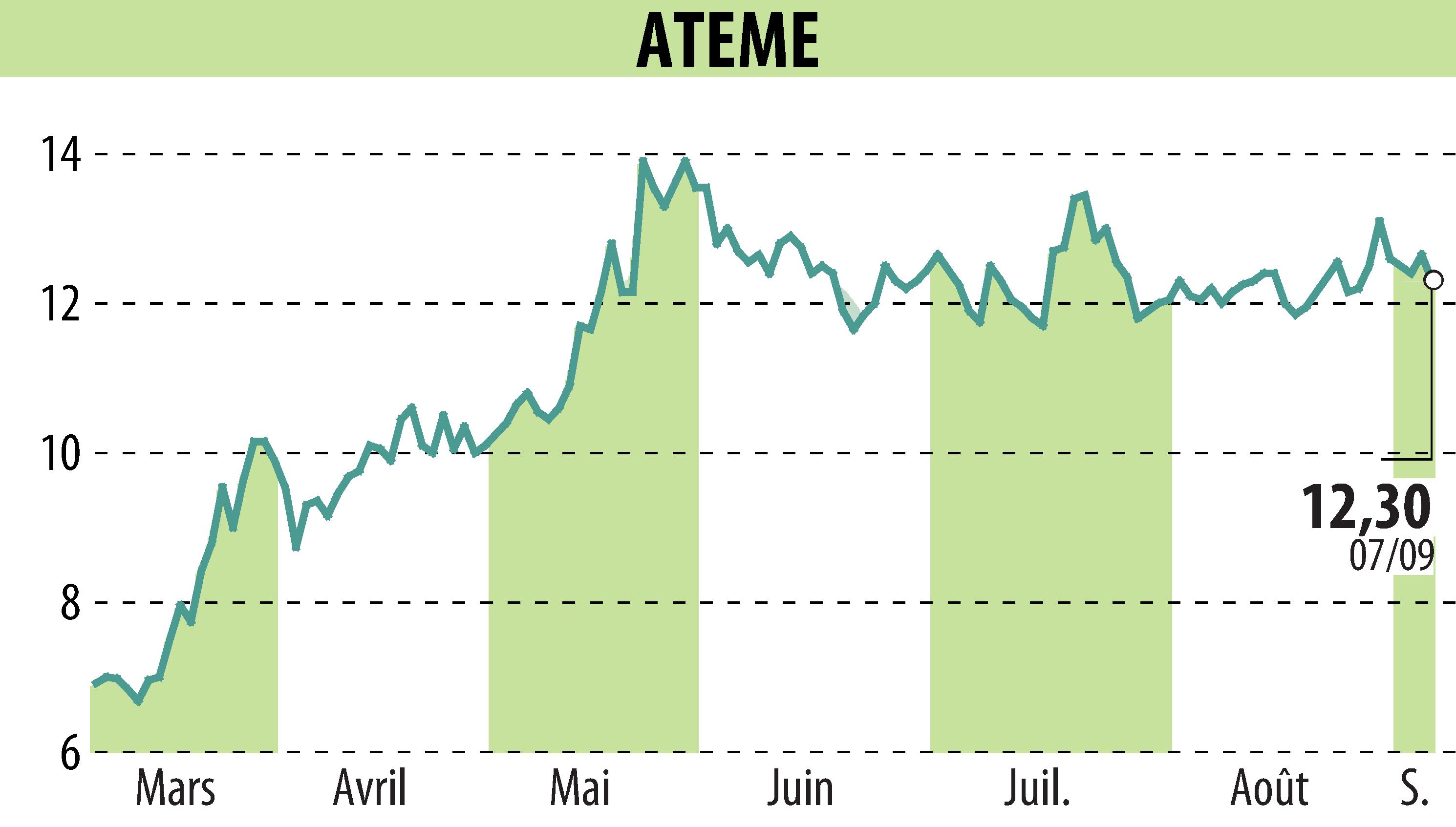 Stock price chart of ATEME (EPA:ATEME) showing fluctuations.