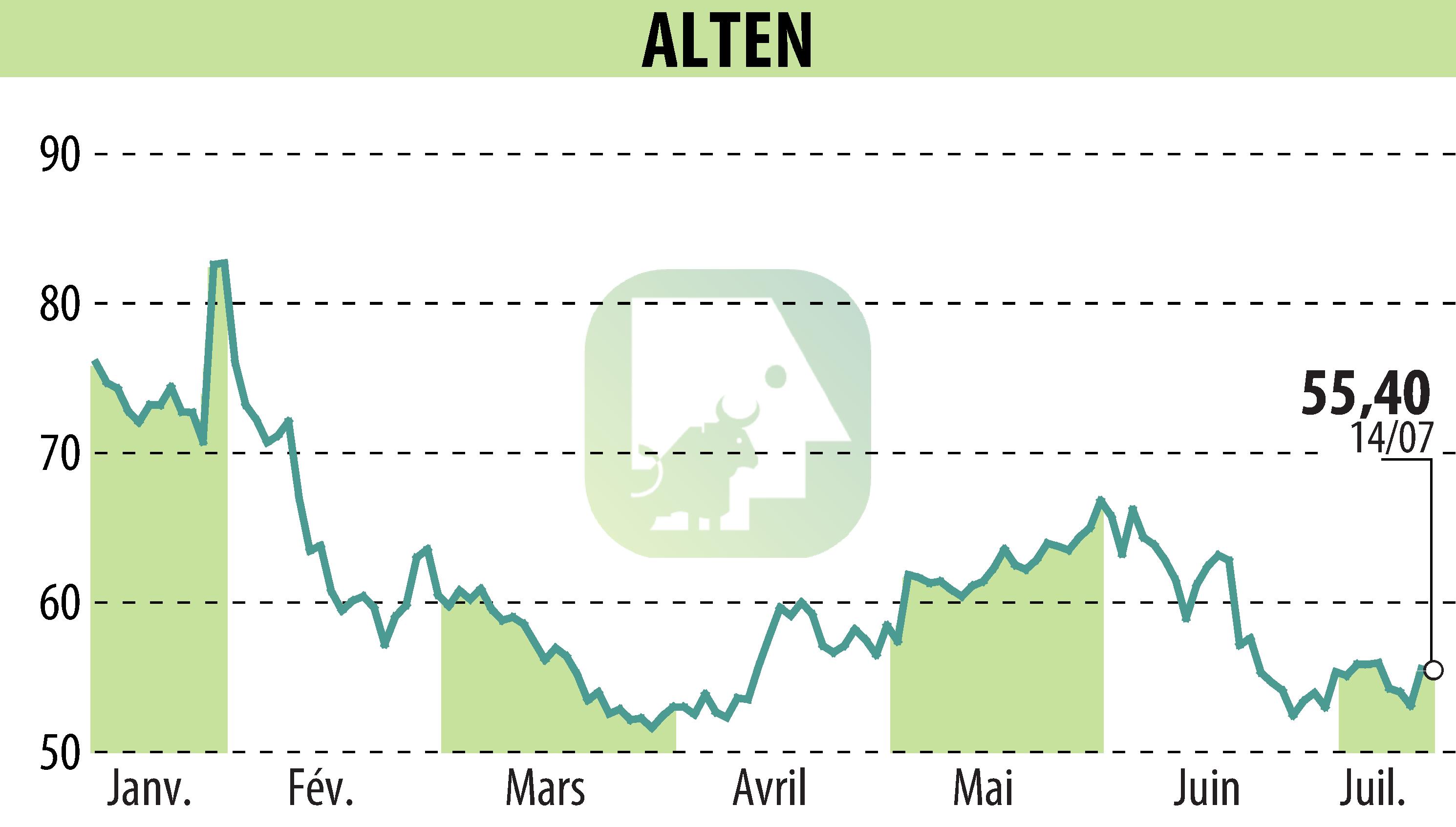 Graphique de l'évolution du cours de l'action ALTEN (EPA:ATE).