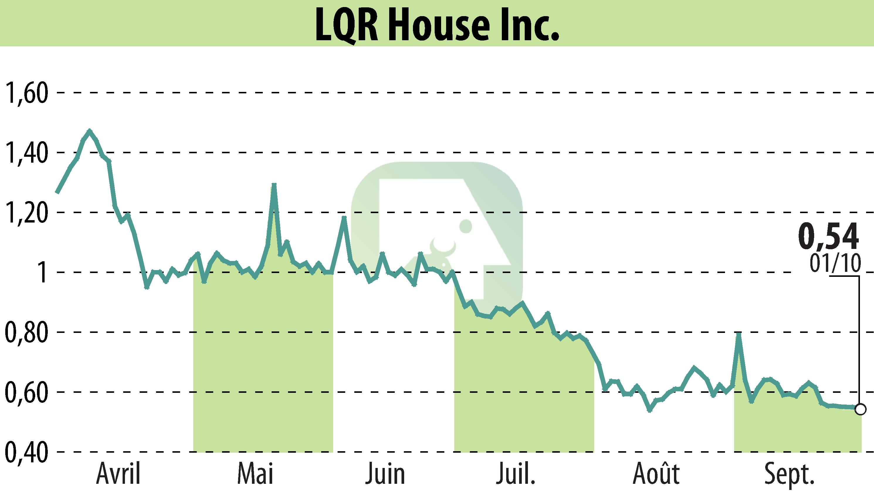 Stock price chart of LQR House (EBR:LQR) showing fluctuations.