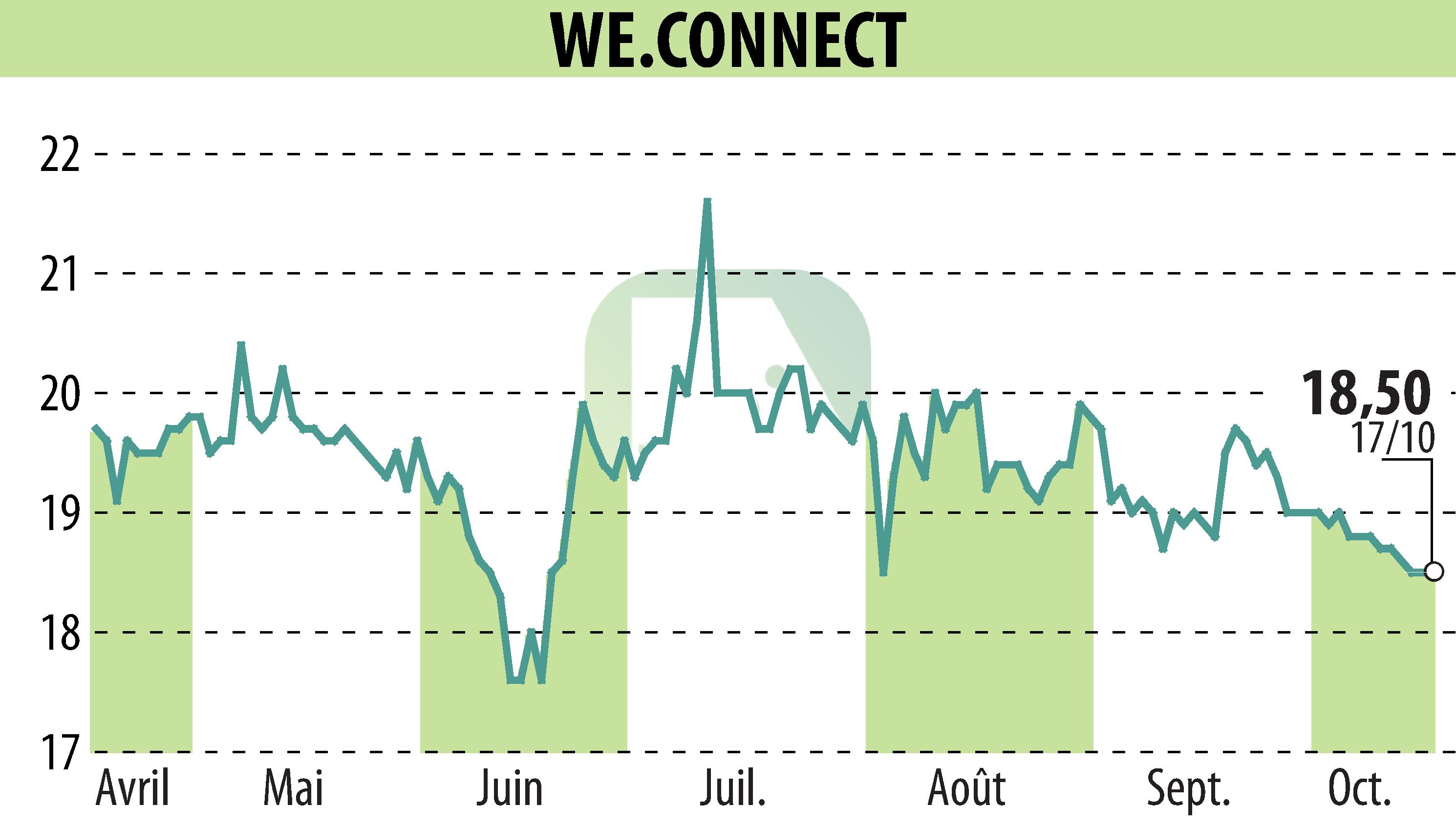 Graphique de l'évolution du cours de l'action WE.CONNECT (EPA:ALWEC).