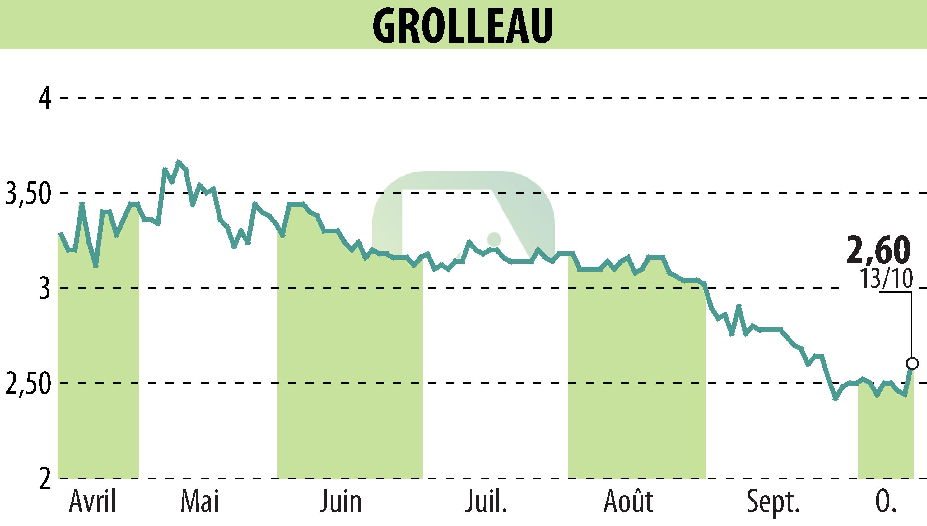 Stock price chart of GROLLEAU (EPA:ALGRO) showing fluctuations.