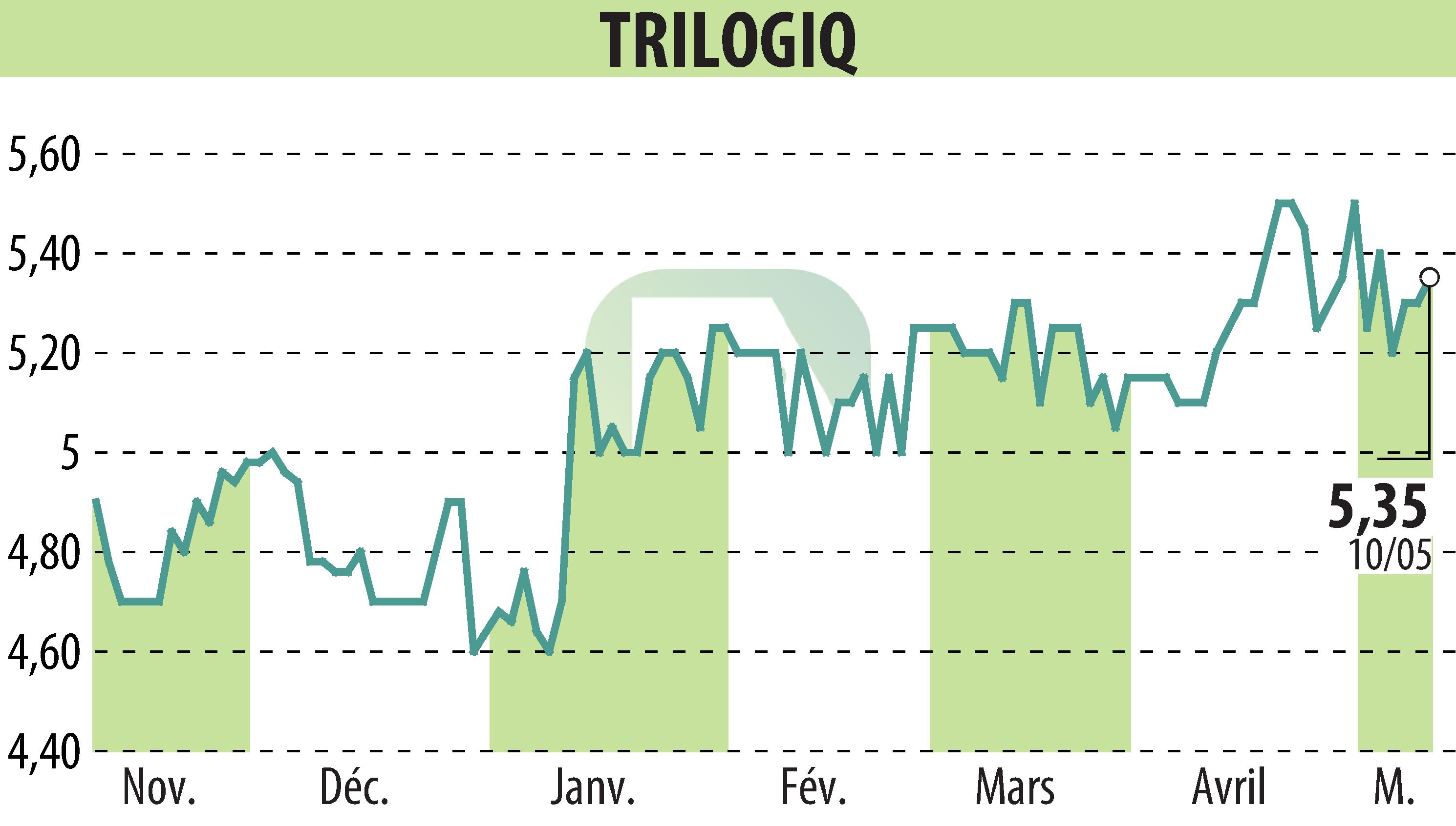 Stock price chart of TRILOGIQ (EPA:ALTRI) showing fluctuations.