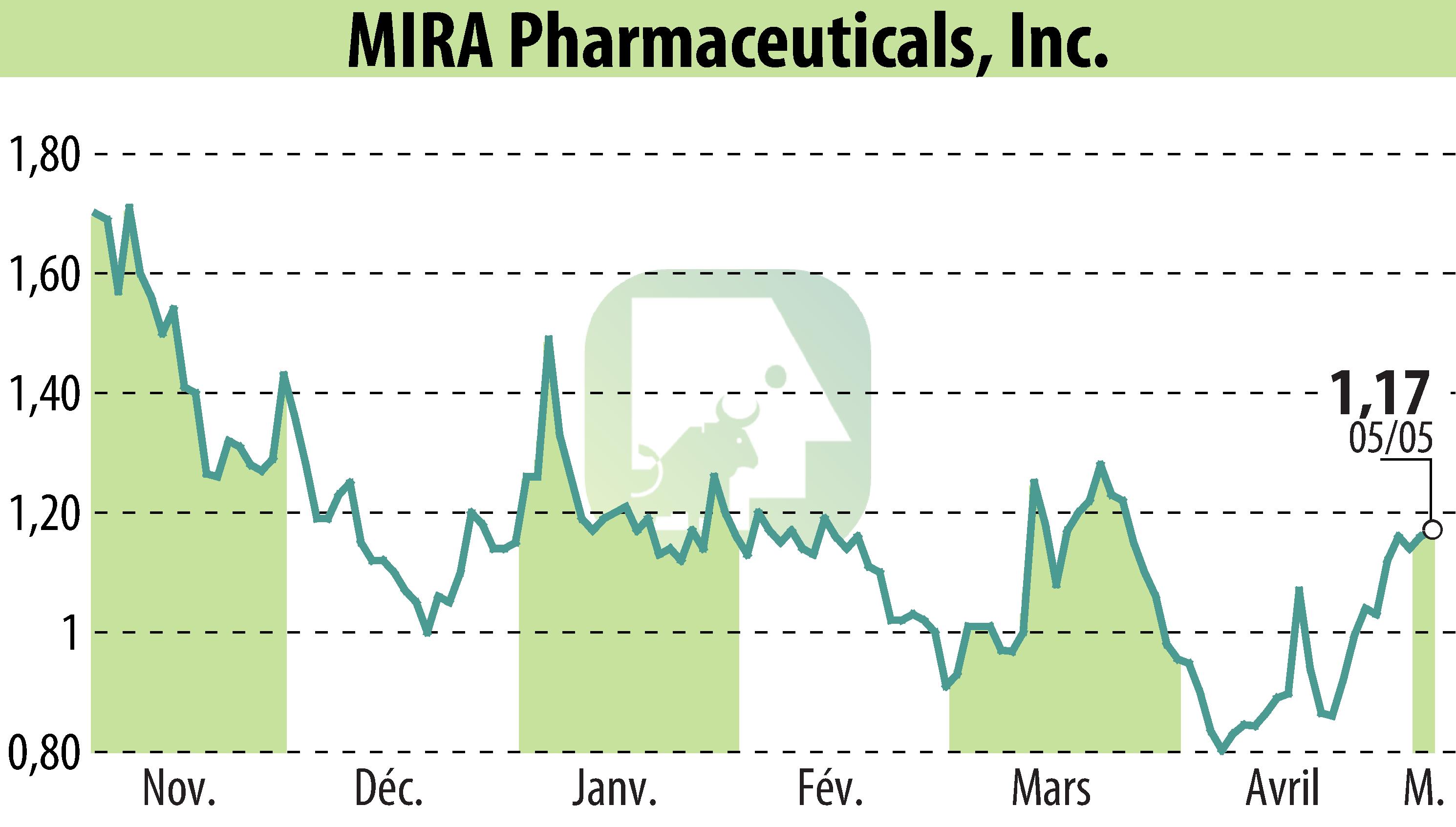 Stock price chart of MIRA Pharmaceuticals (EBR:MIRA) showing fluctuations.