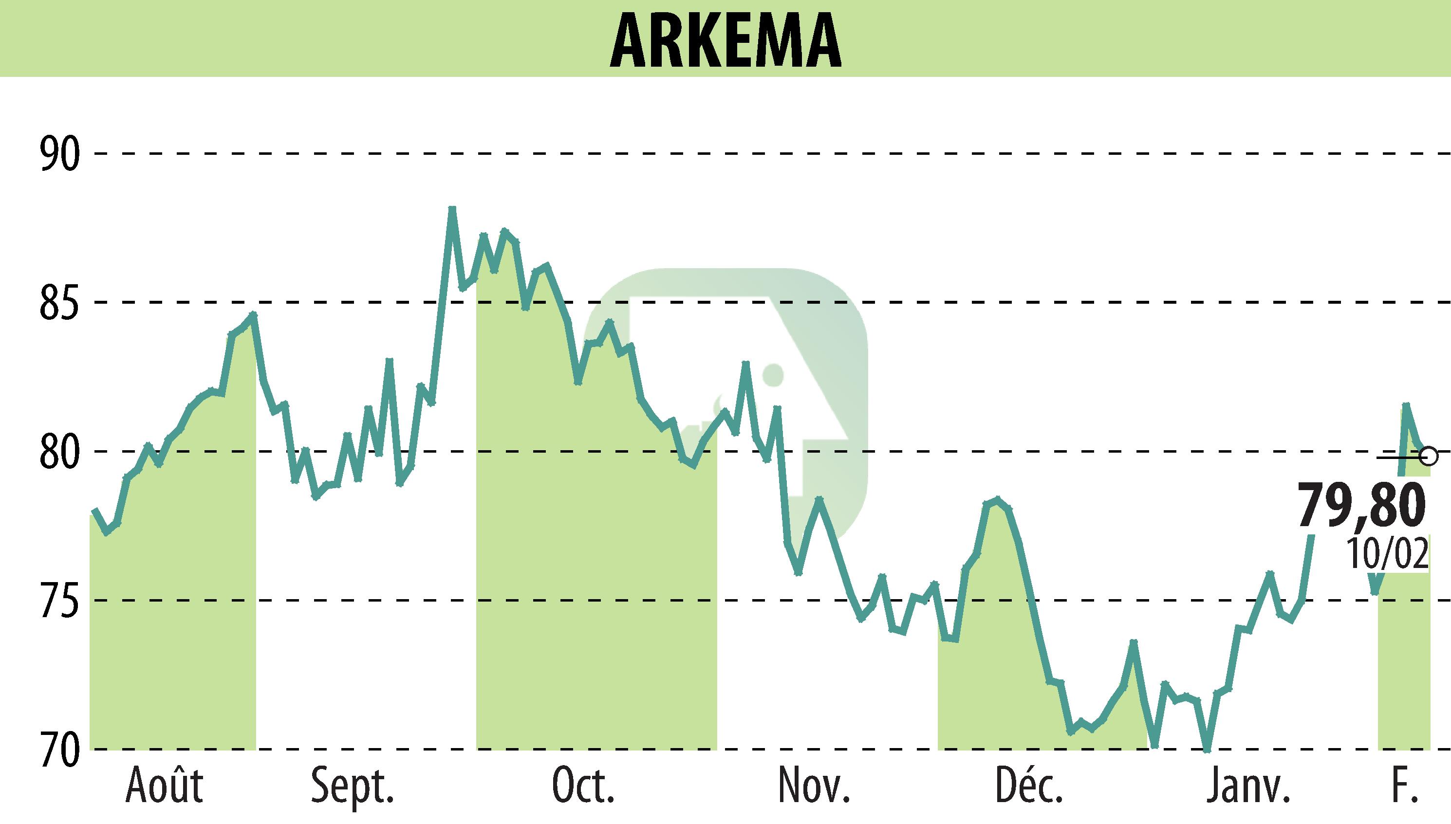 Graphique de l'évolution du cours de l'action ARKEMA (EPA:AKE).