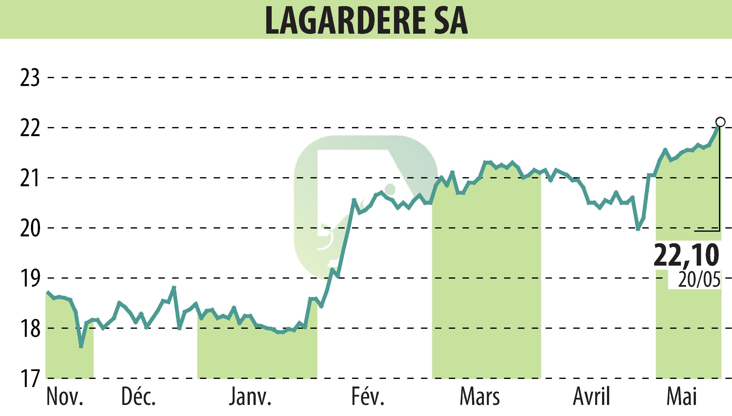 Stock price chart of LAGARDERE (EPA:MMB) showing fluctuations.