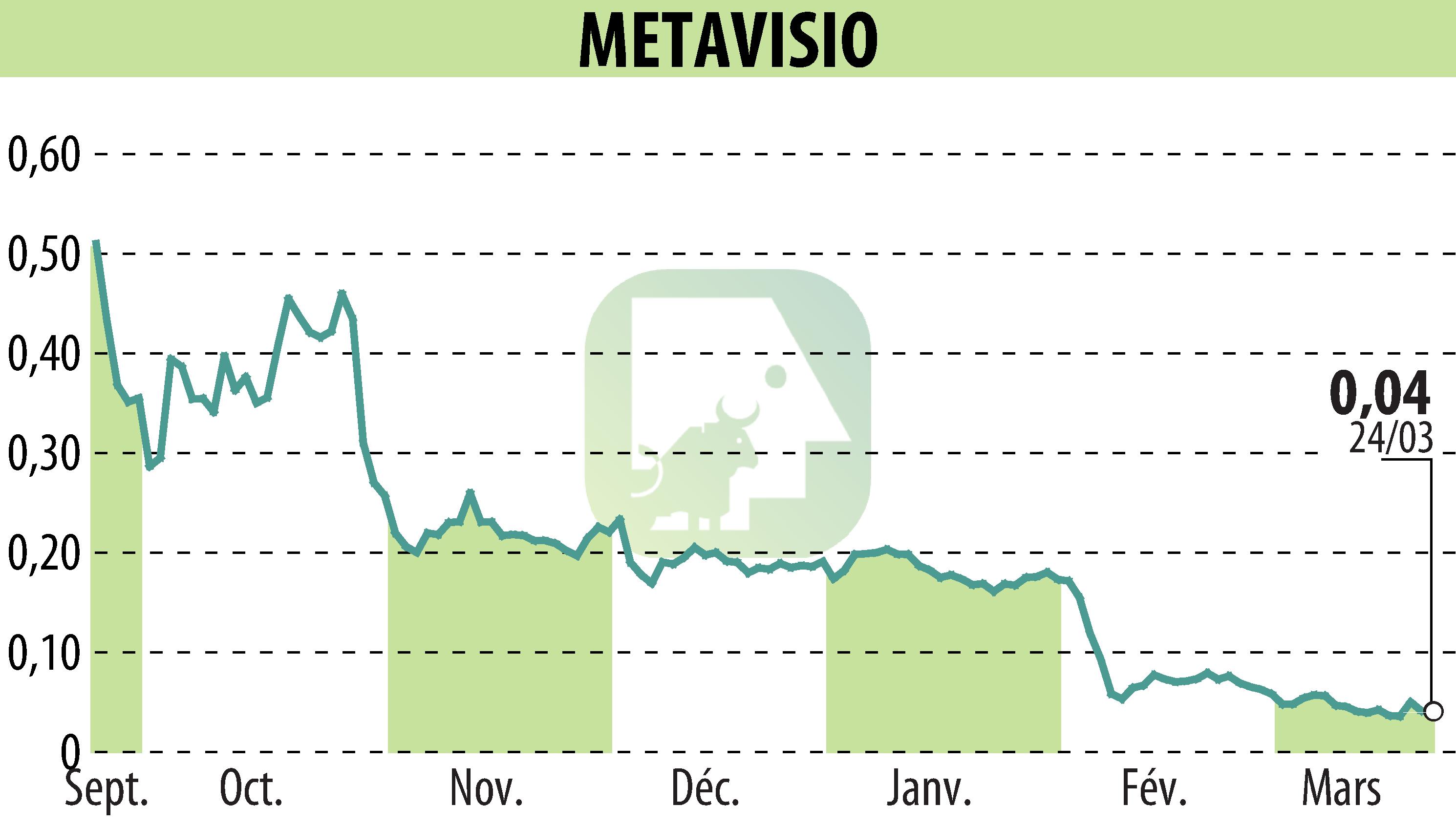 Stock price chart of METAVISIO (EPA:ALTHO) showing fluctuations.