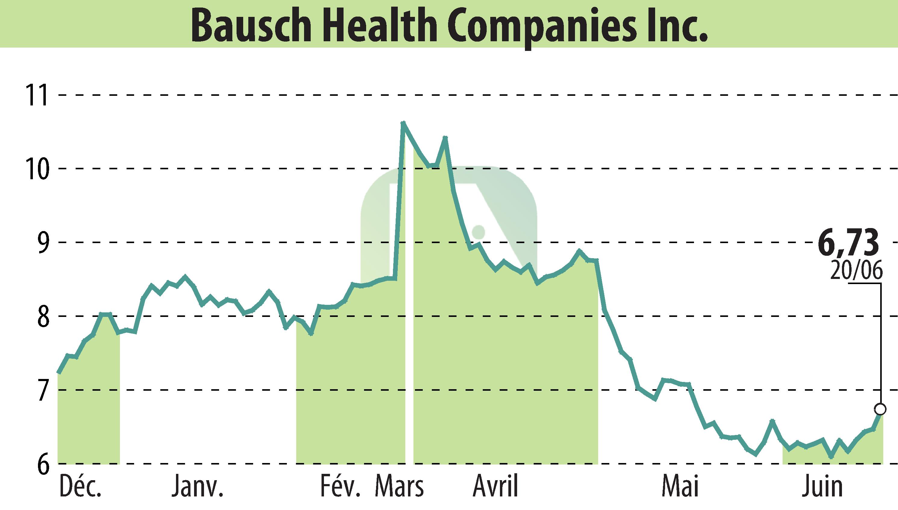 Graphique de l'évolution du cours de l'action Bausch Health Companies Inc. (EBR:BHC).